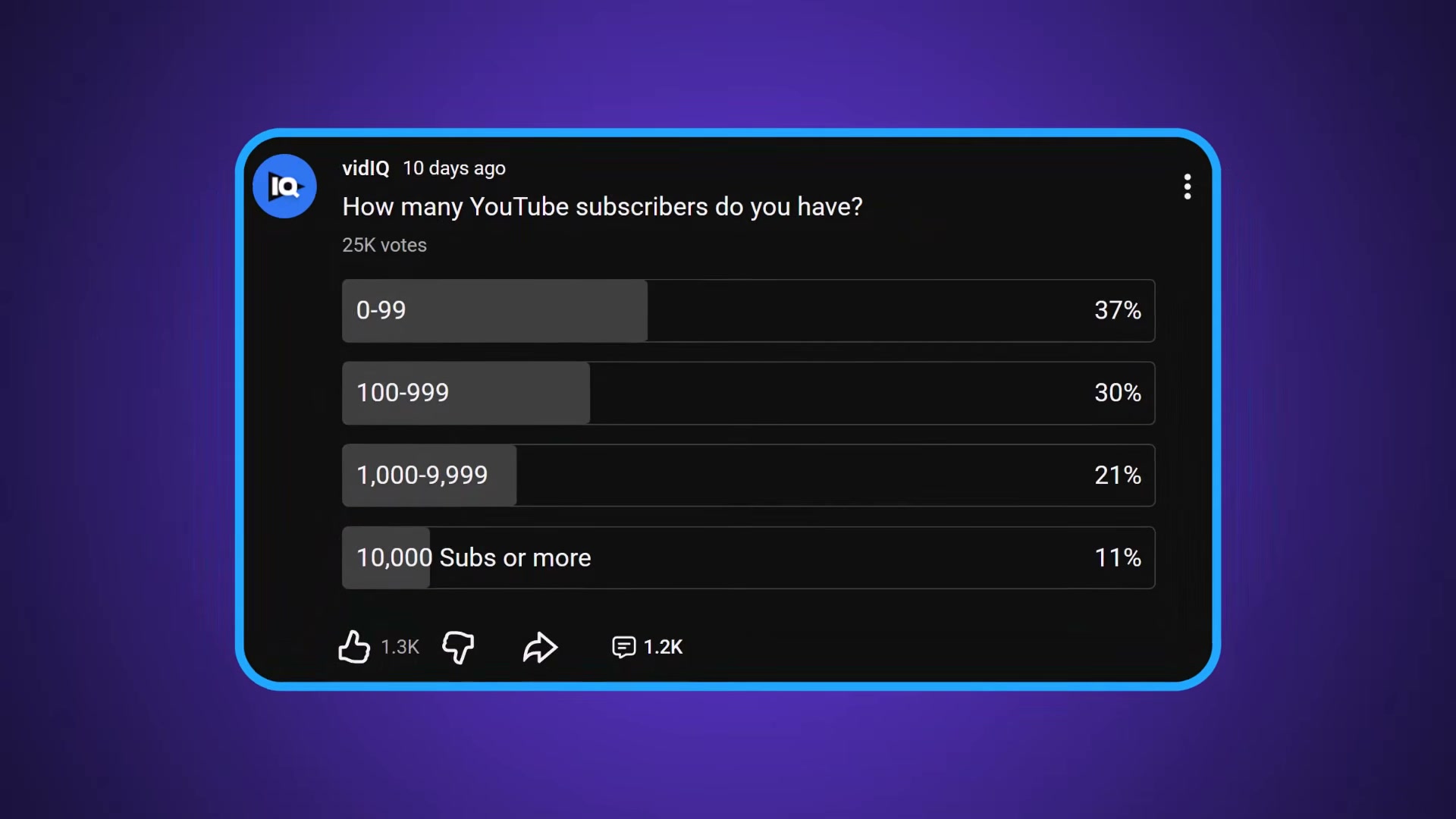 vidIQ's own community poll reveals 37% of their audience hasn't hit 100 subscribers yet — this video is built for them.