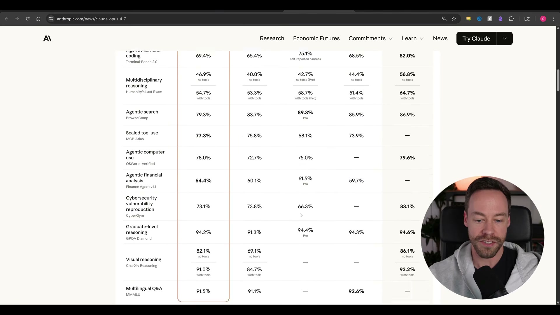 Extended benchmark table — Opus 4.7 leads on graduate-level reasoning (94.2%) and visual reasoning (82.1%) with no tools