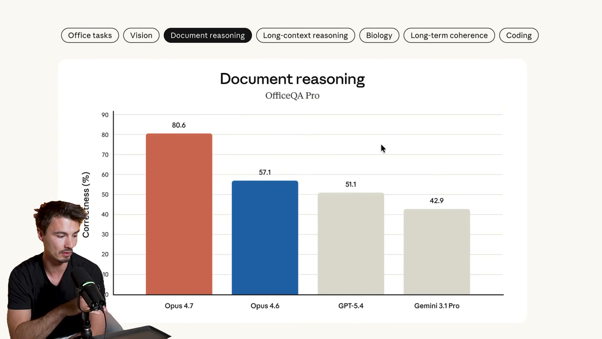 Opus 4.7 scores 80.6% on OfficeQA Pro document reasoning — a 23-point jump over Opus 4.6