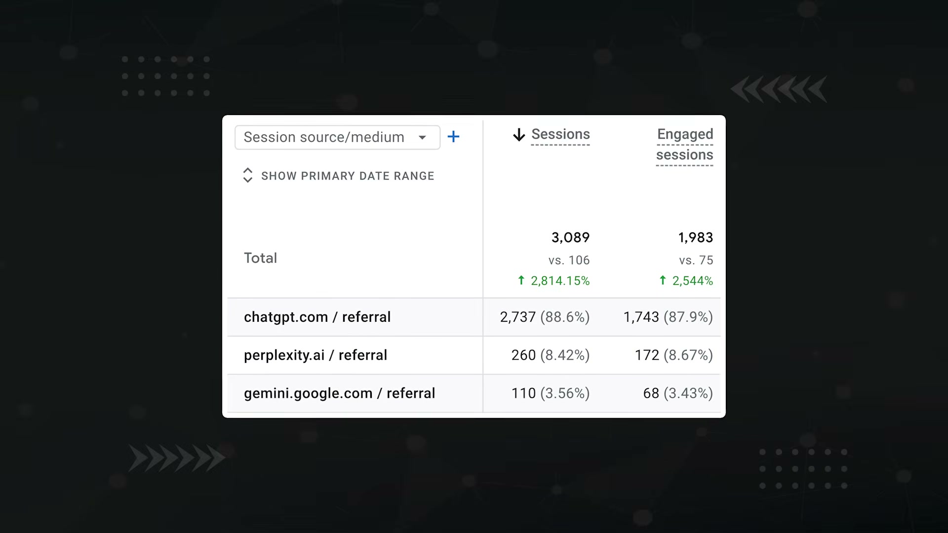 Real GA4 data showing 2,814% growth in AI referral sessions — ChatGPT, Perplexity, and Gemini all sending traffic from Reddit citations
