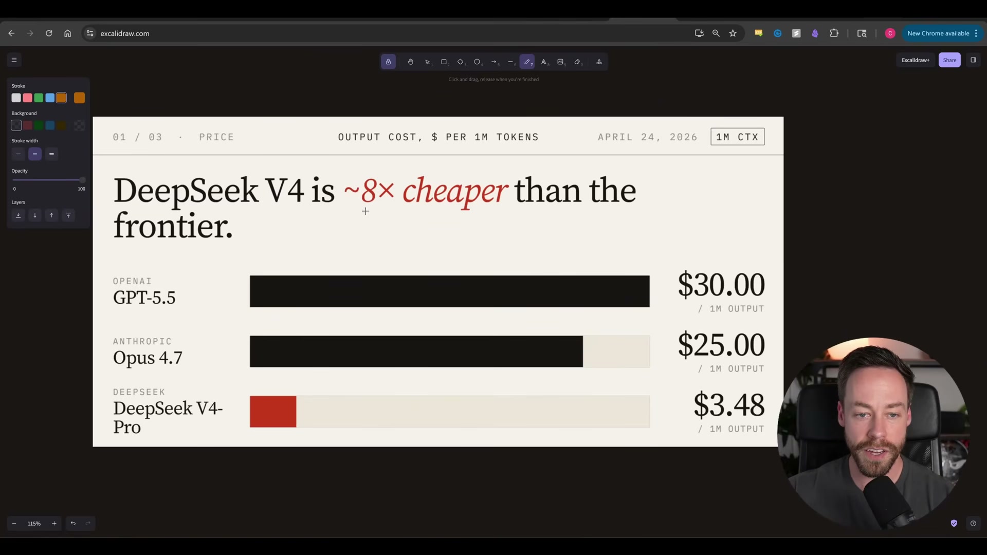 The cost gap is stark: DeepSeek V4 Pro at $3.48/1M output tokens vs. GPT-5.5 at $30 — an ~8x price differential before a single line of code is written.