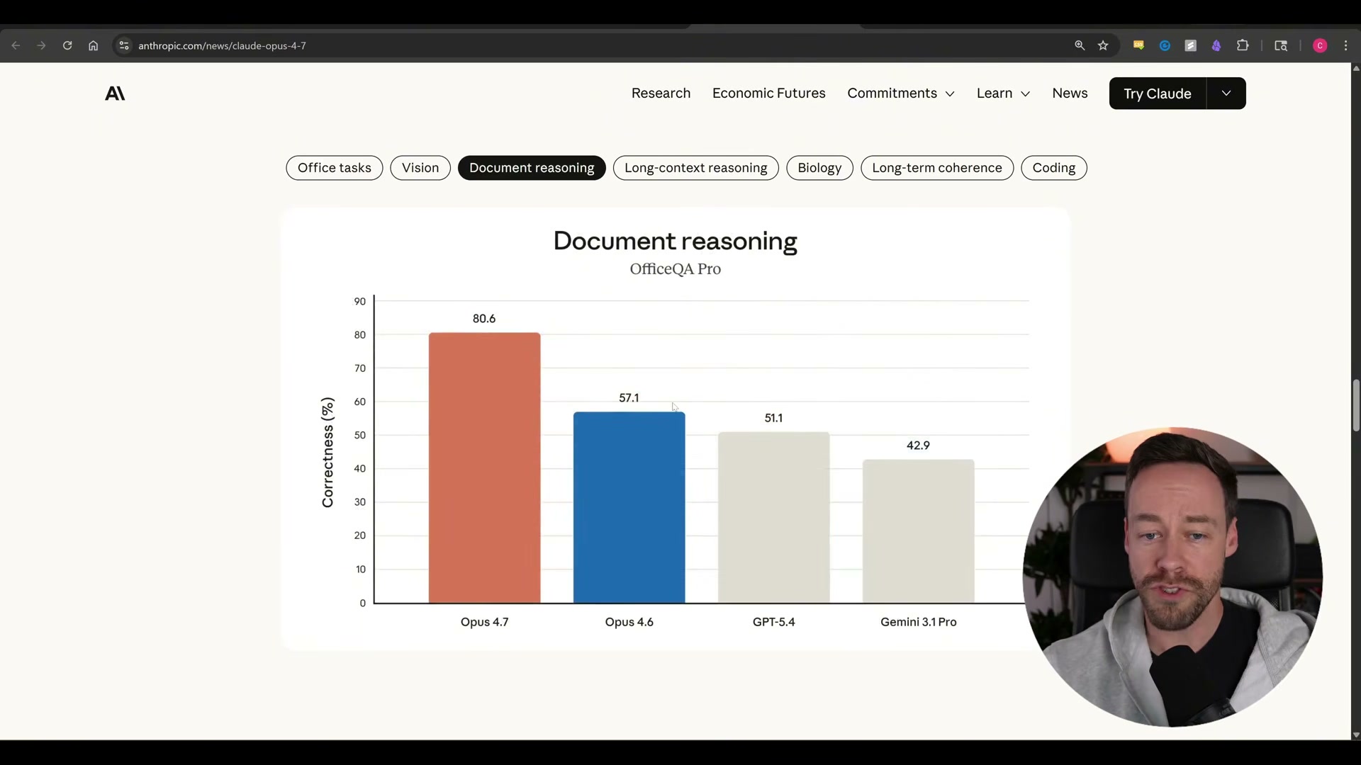 Document reasoning benchmark: Opus 4.7 scores 80.6 on OfficeQA Pro — a 41% improvement over Opus 4.6's 57.1
