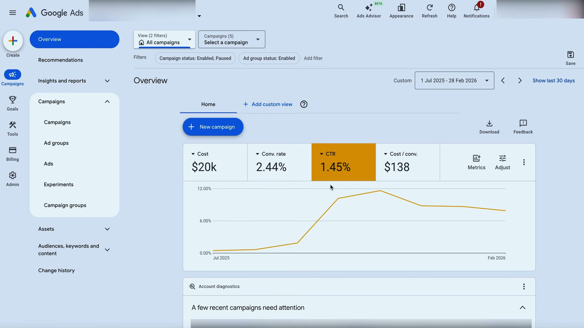 Google Ads campaign overview showing CTR at 1.45% — the baseline this framework was designed to improve