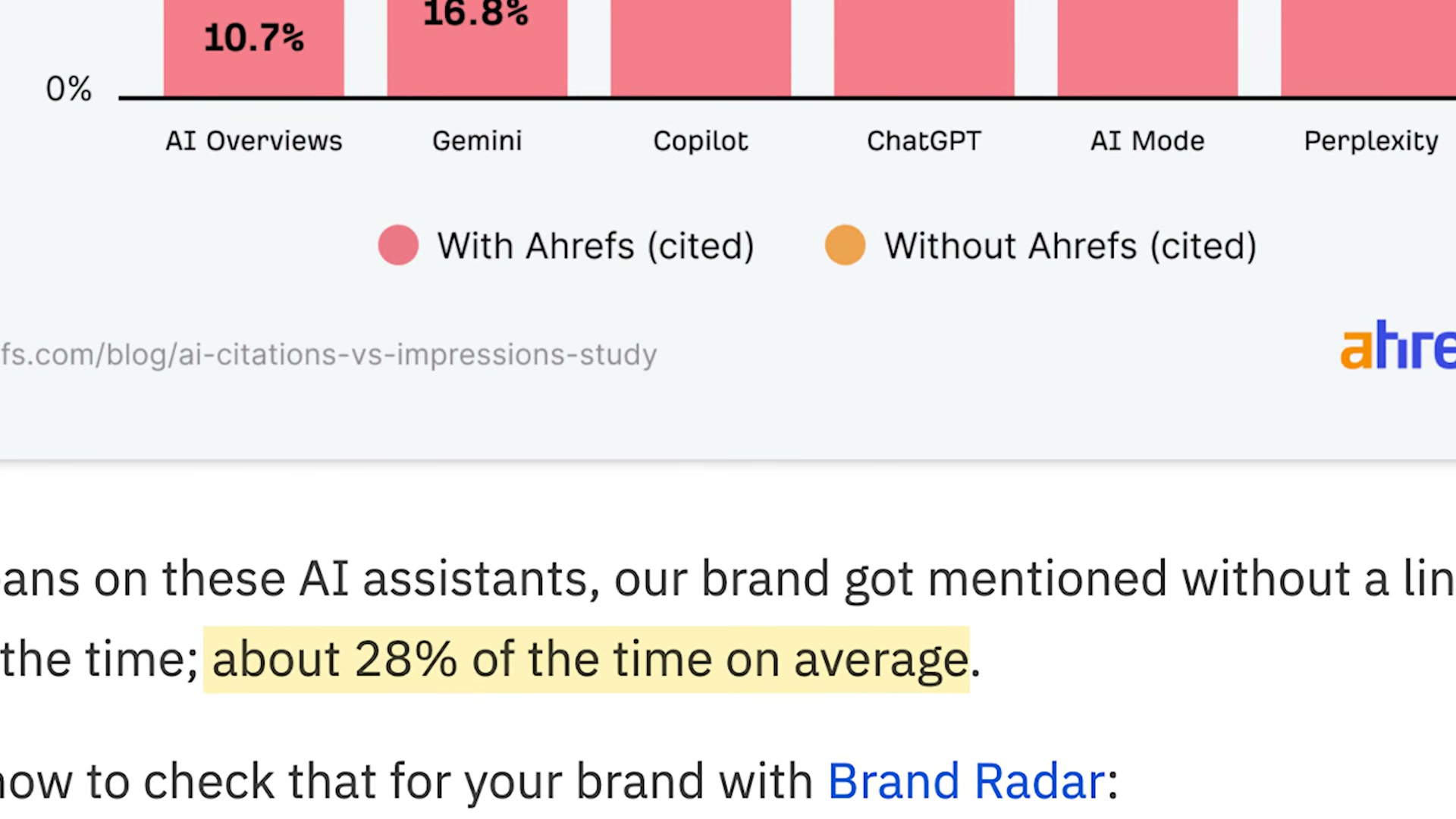 Ahrefs' own study shows the brand is cited roughly 28% of the time on average across major AI platforms — a gap Brand Radar helps you quantify.