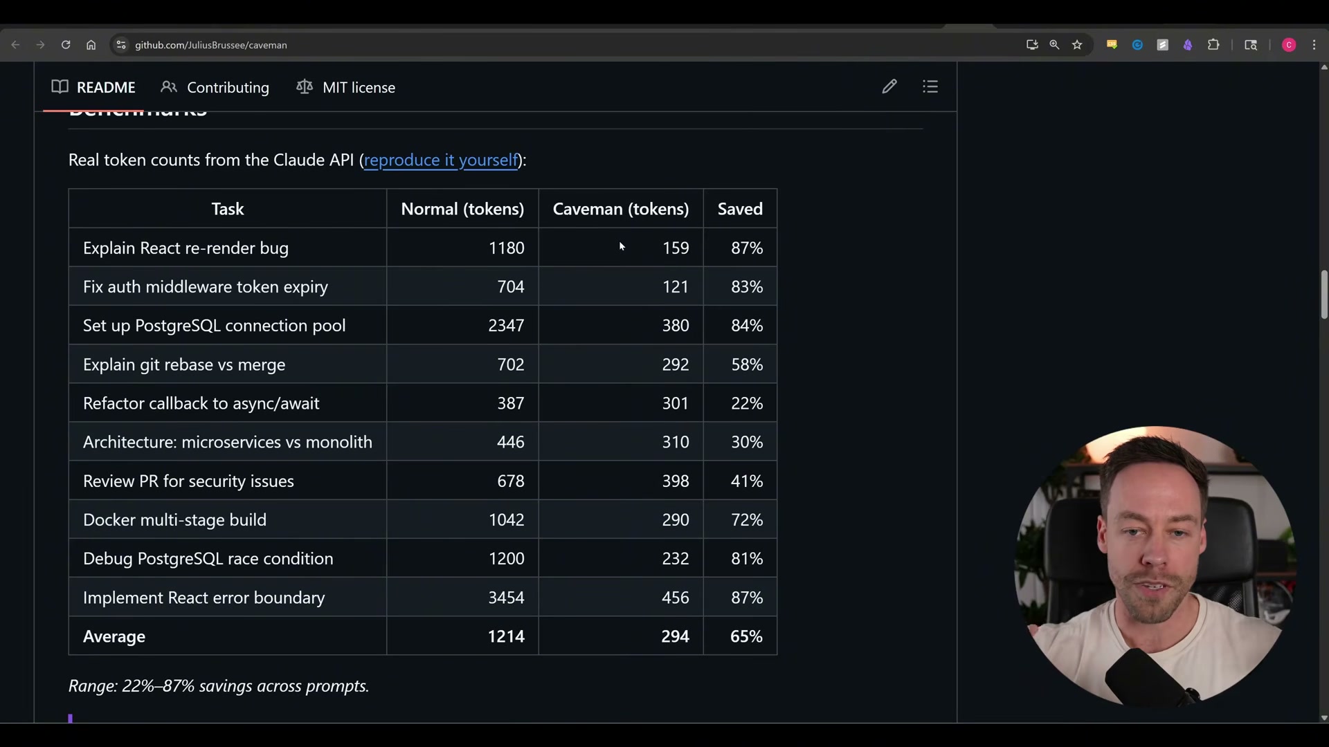 Across 11 real dev tasks, Caveman Claude averages 294 tokens versus 1,214 for normal mode — a 65% reduction with no accuracy loss claimed.