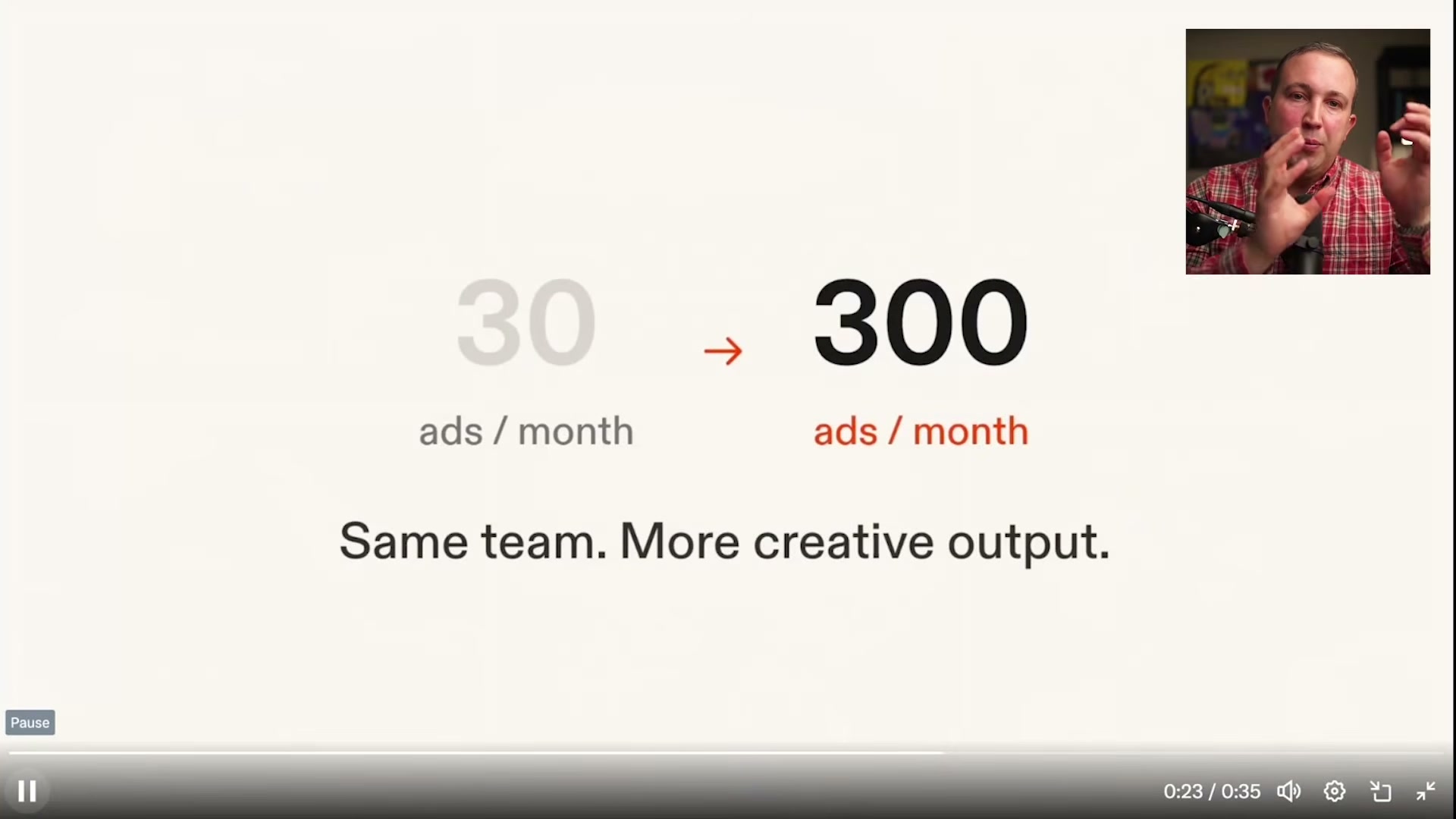 The pitch: same headcount, 10x ad output — the core case for using AI ad generation at scale.