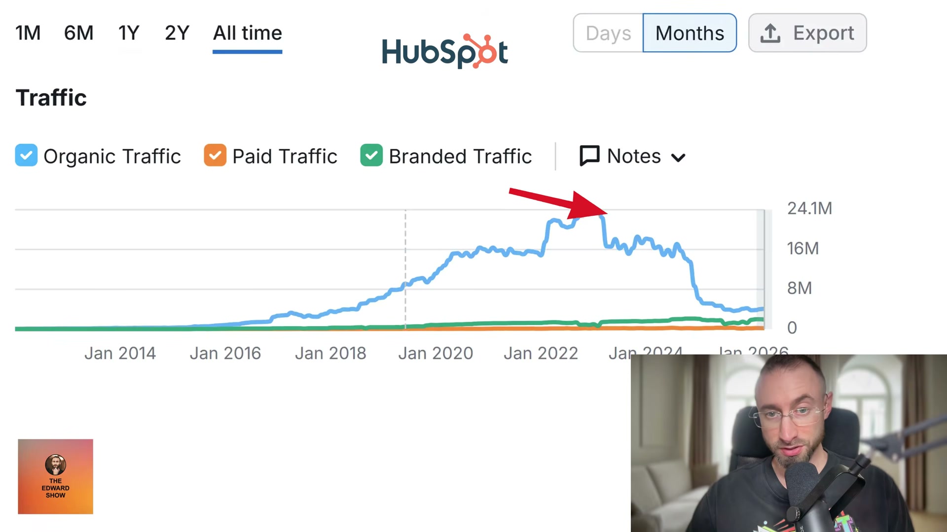 HubSpot's organic traffic chart tells the cautionary tale: a rise to 24M monthly visits, then a cliff — the exact collapse pattern IBM risks repeating.