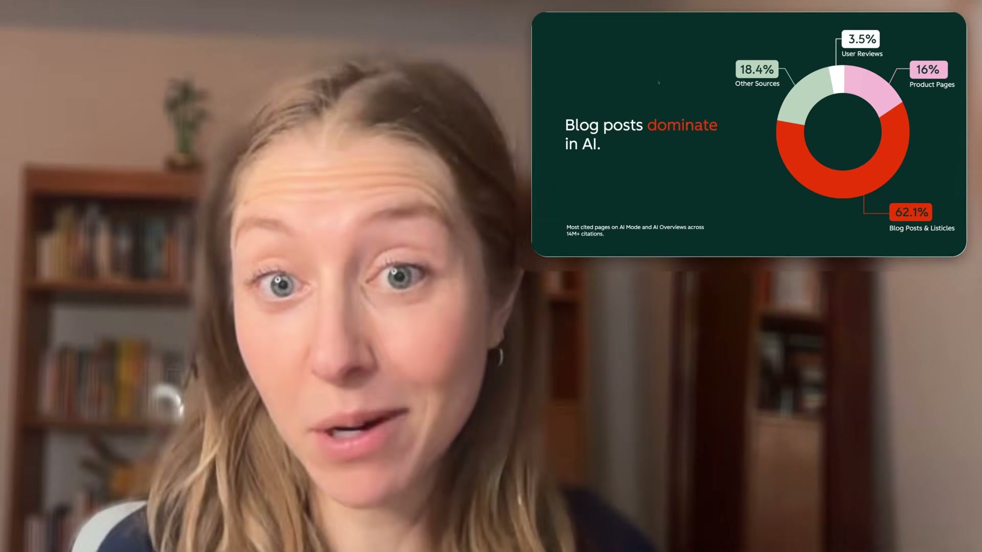 62.1% of AI citations come from blog posts and listicles — the data case for doubling down on written content