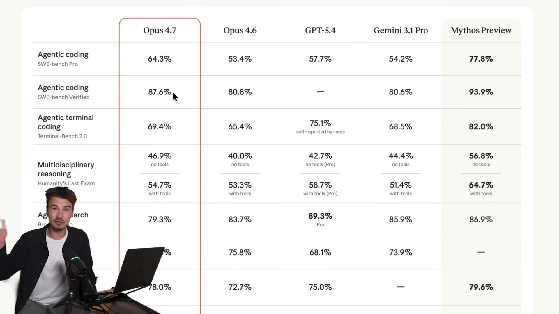 Side-by-side benchmark scores: Claude Opus 4.7 leads on SWE-bench Verified (87.6%) while GPT-5.4 edges ahead on Agentic Search (89.3% Pro).