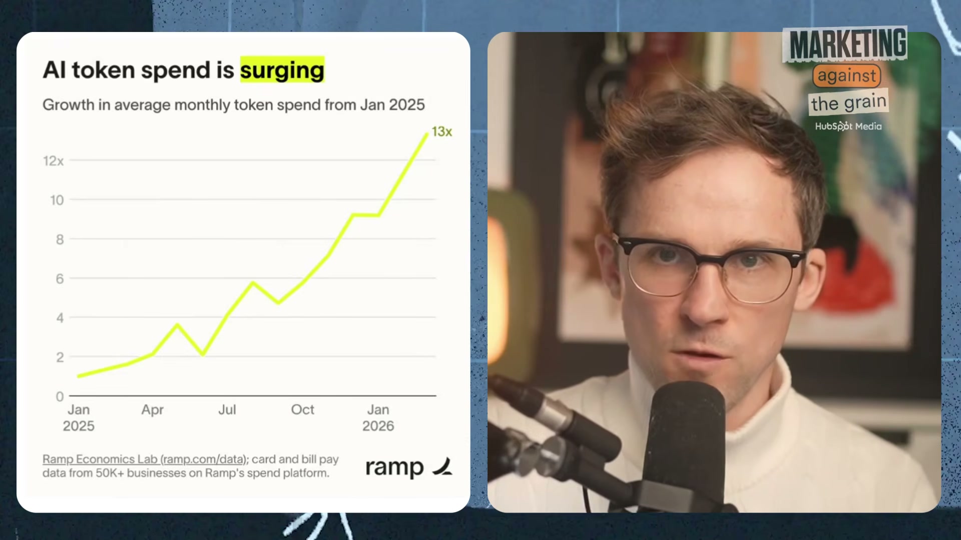 Ramp data: AI token spend grew 13x in 12 months across 50K+ businesses — the budget line is moving fast whether you're ready or not.