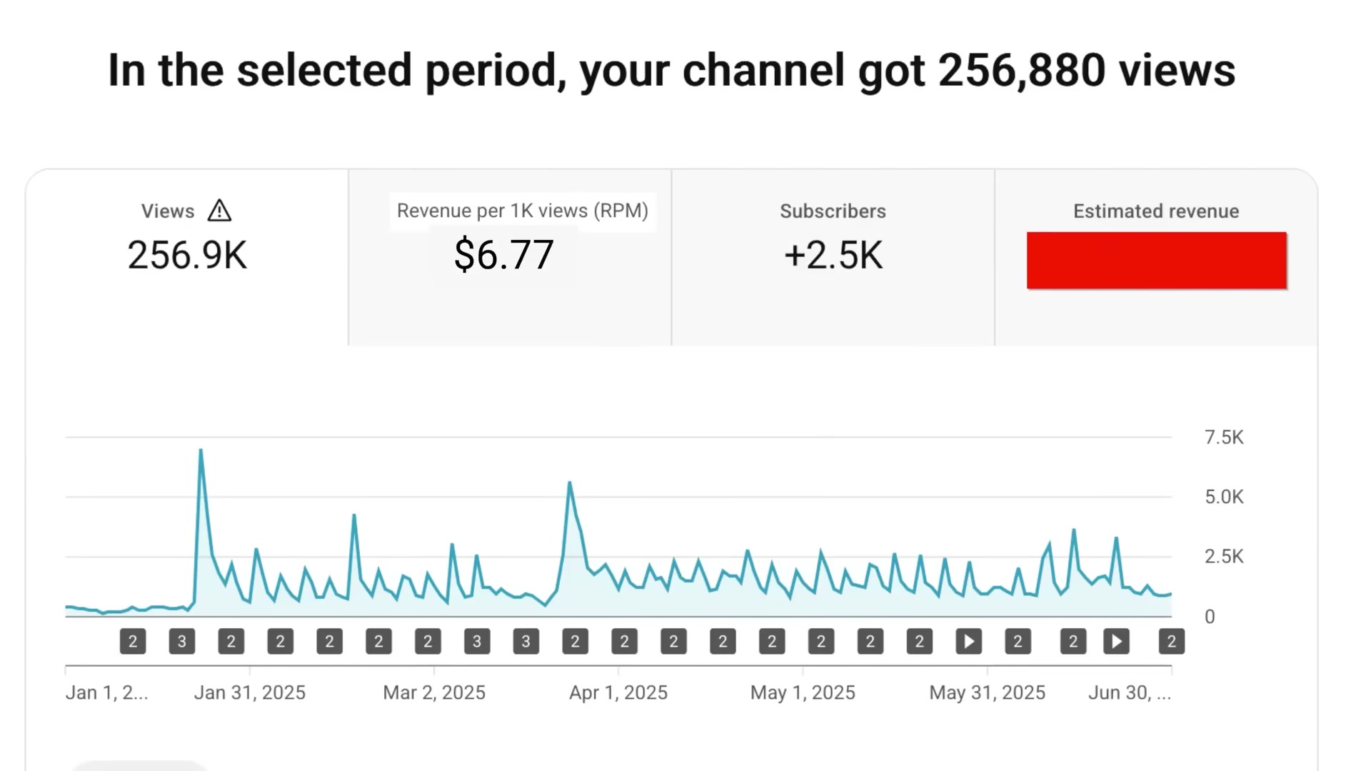 Real YouTube Analytics: 256K views at $6.77 RPM — what one creator's AdSense dashboard actually looks like over 6 months.