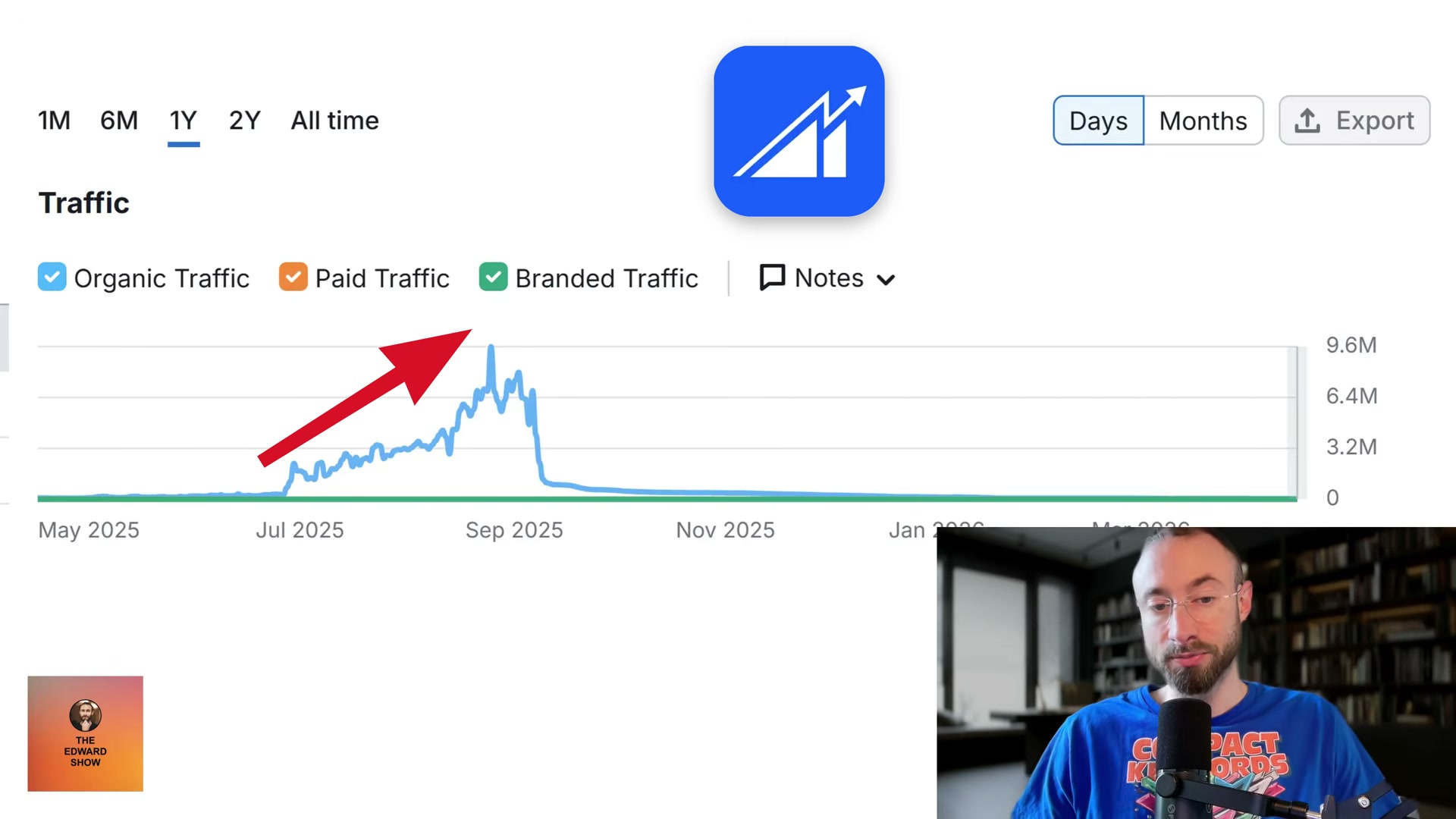 The traffic cliff: organic impressions hit ~9.6M then collapsed to near-zero overnight after the hack-triggered deindexing