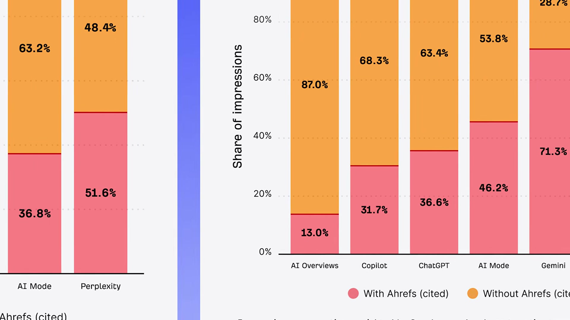 Citation rates vary wildly by platform: Gemini cites brands 71% of the time, while AI Overviews cites them just 13% — making platform mix a critical variable in your AEO strategy.