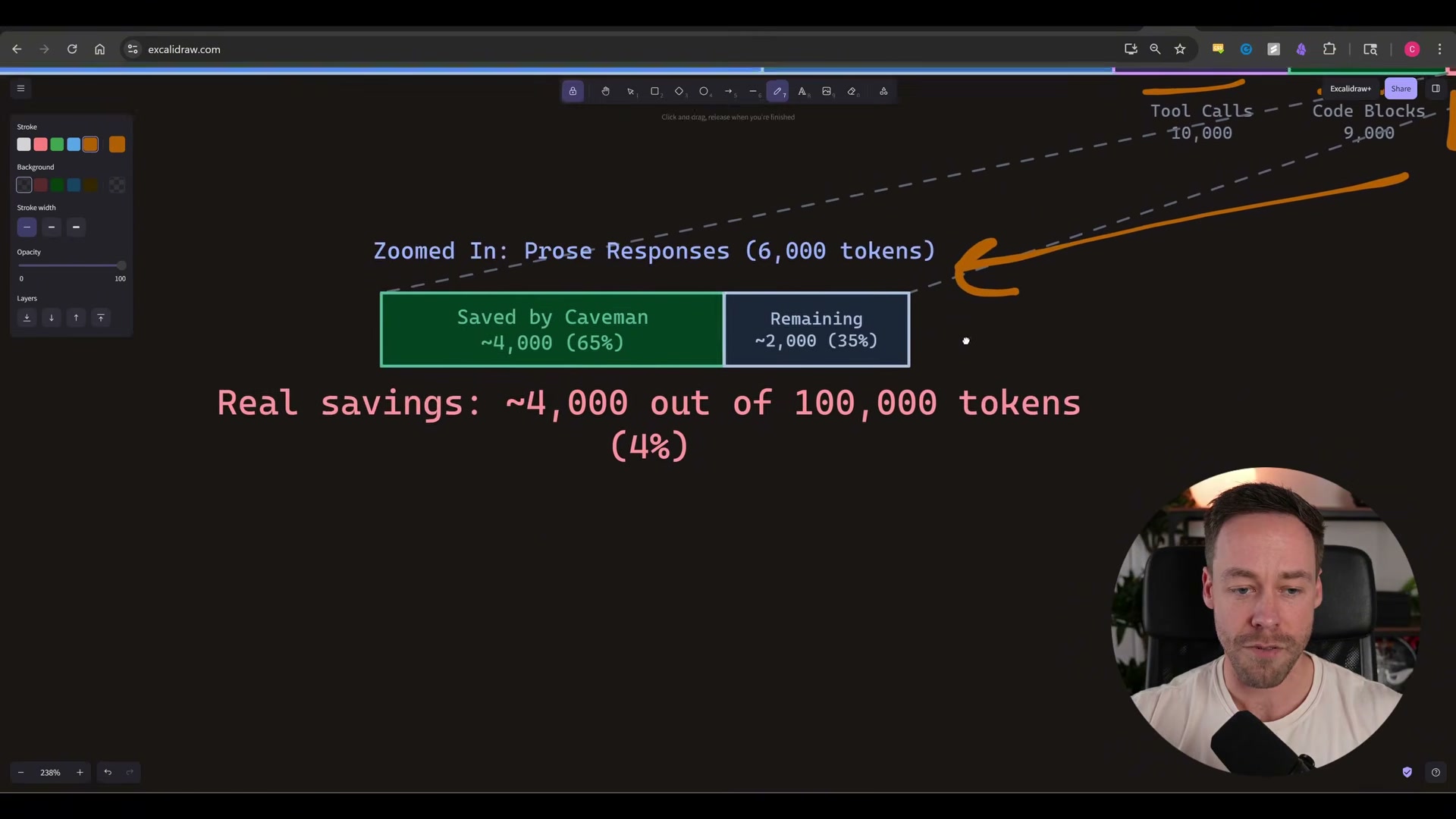 The honest math: Caveman saves ~65% of prose tokens, but prose is only 6% of a typical session — real session-wide savings land around 4%.