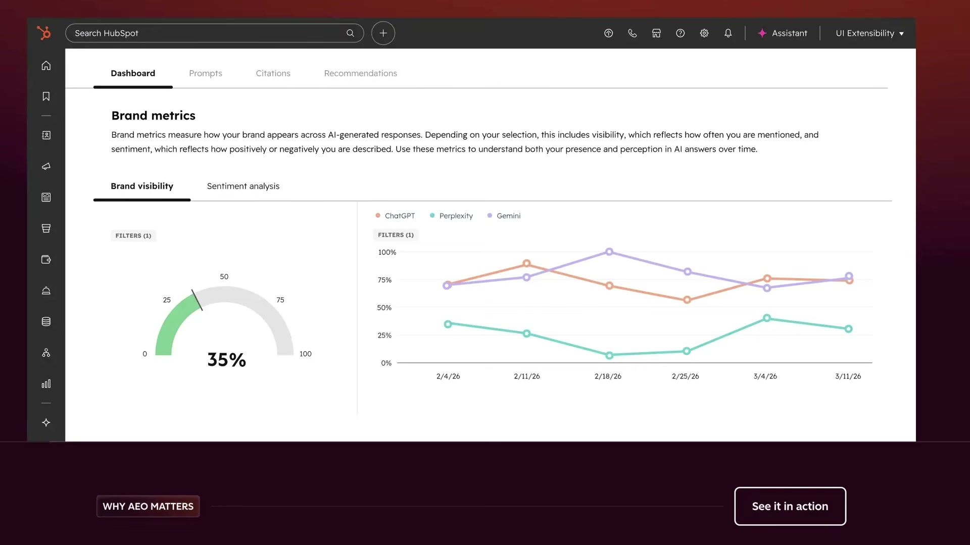 HubSpot's AEO dashboard shows brand visibility at 35% across ChatGPT, Perplexity, and Gemini over a 5-week period.