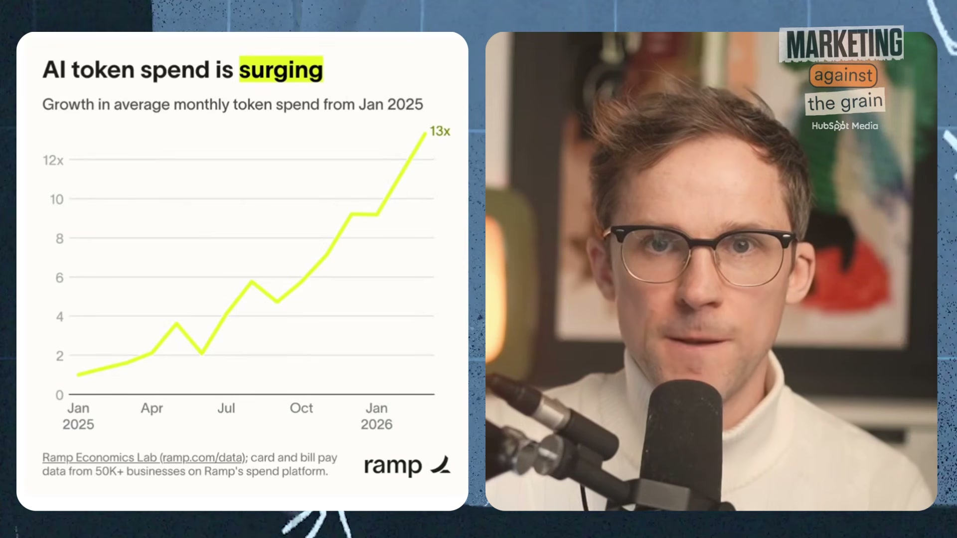 Ramp data: AI token spend grew 13x in 12 months — but is any of it tied to measurable business outcomes?
