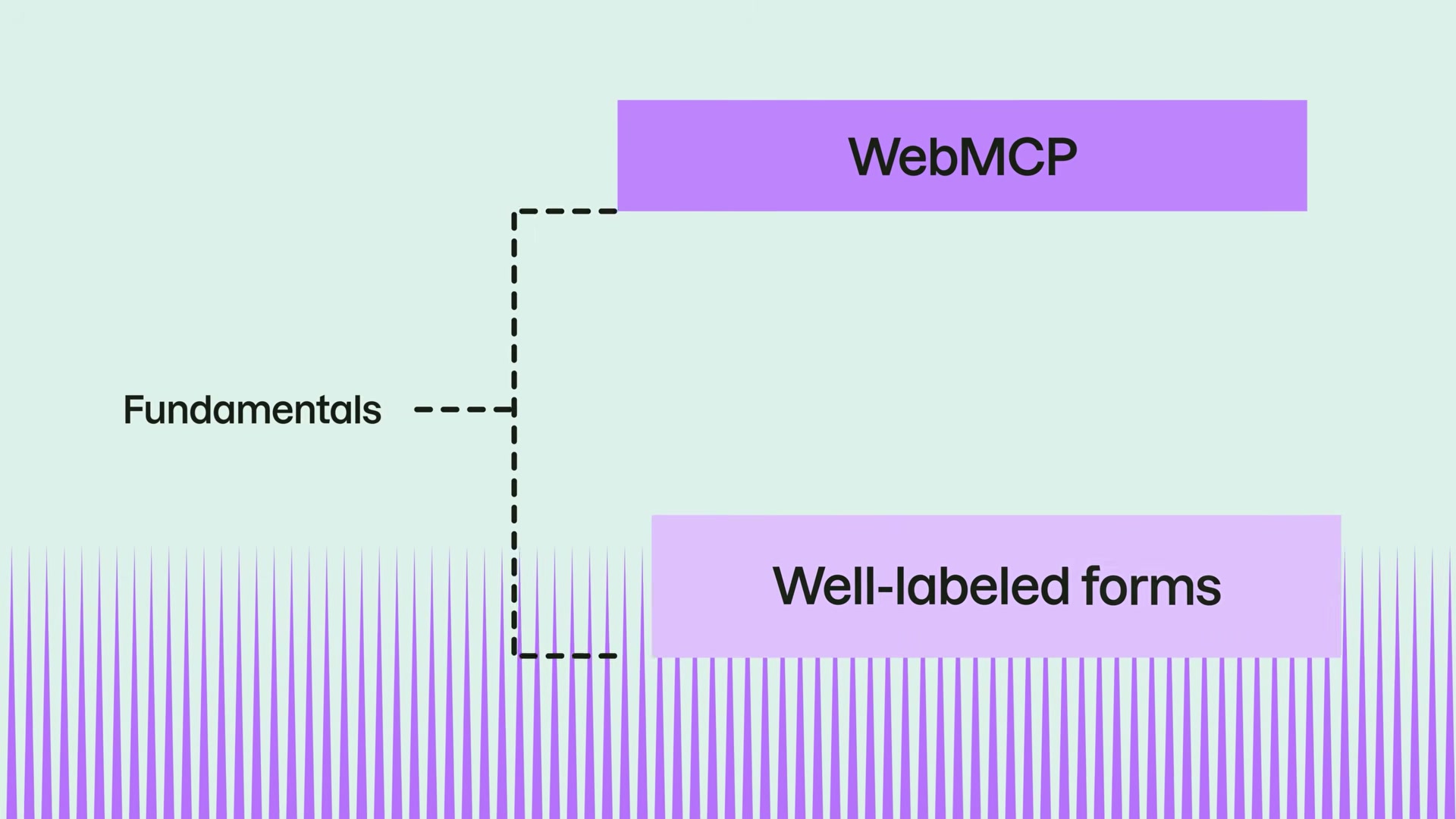The two fundamentals every agent-ready website needs: WebMCP declarations and well-labeled forms