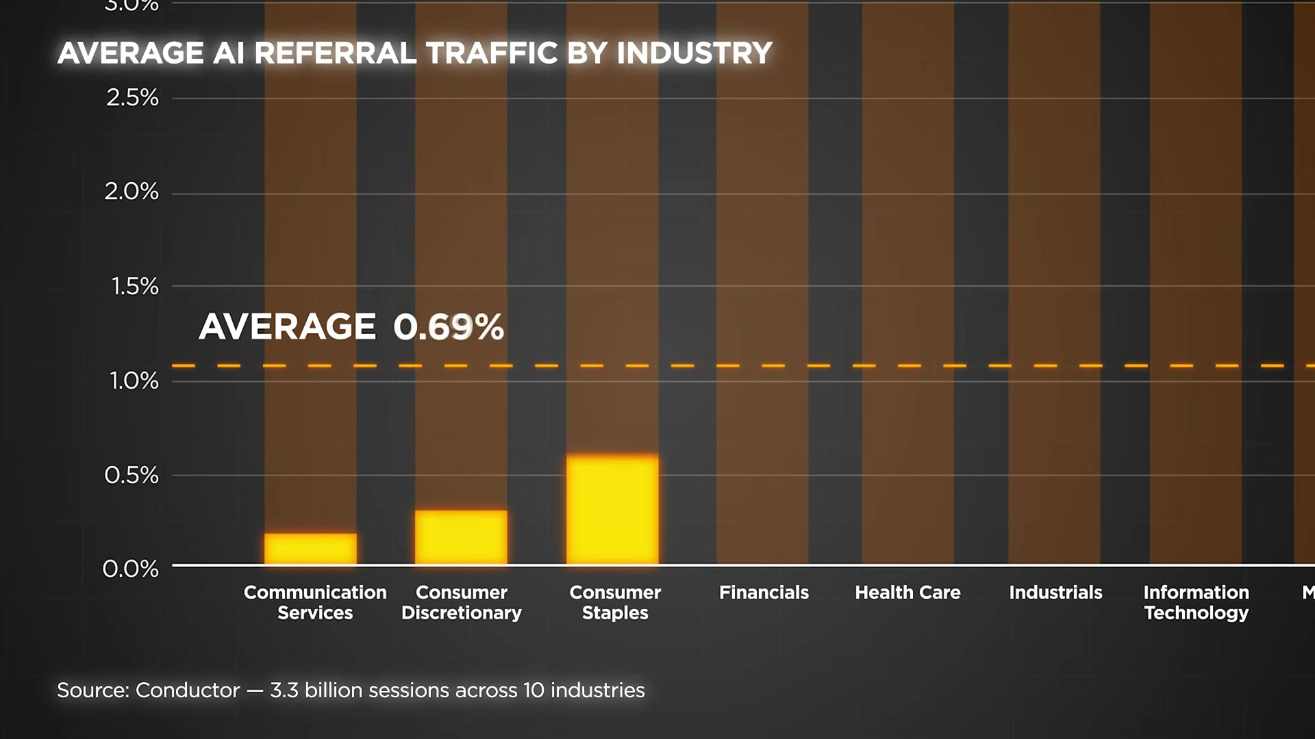 Across 3.3 billion sessions, AI referral traffic averages just 0.69% — the baseline your GEO strategy needs to beat.