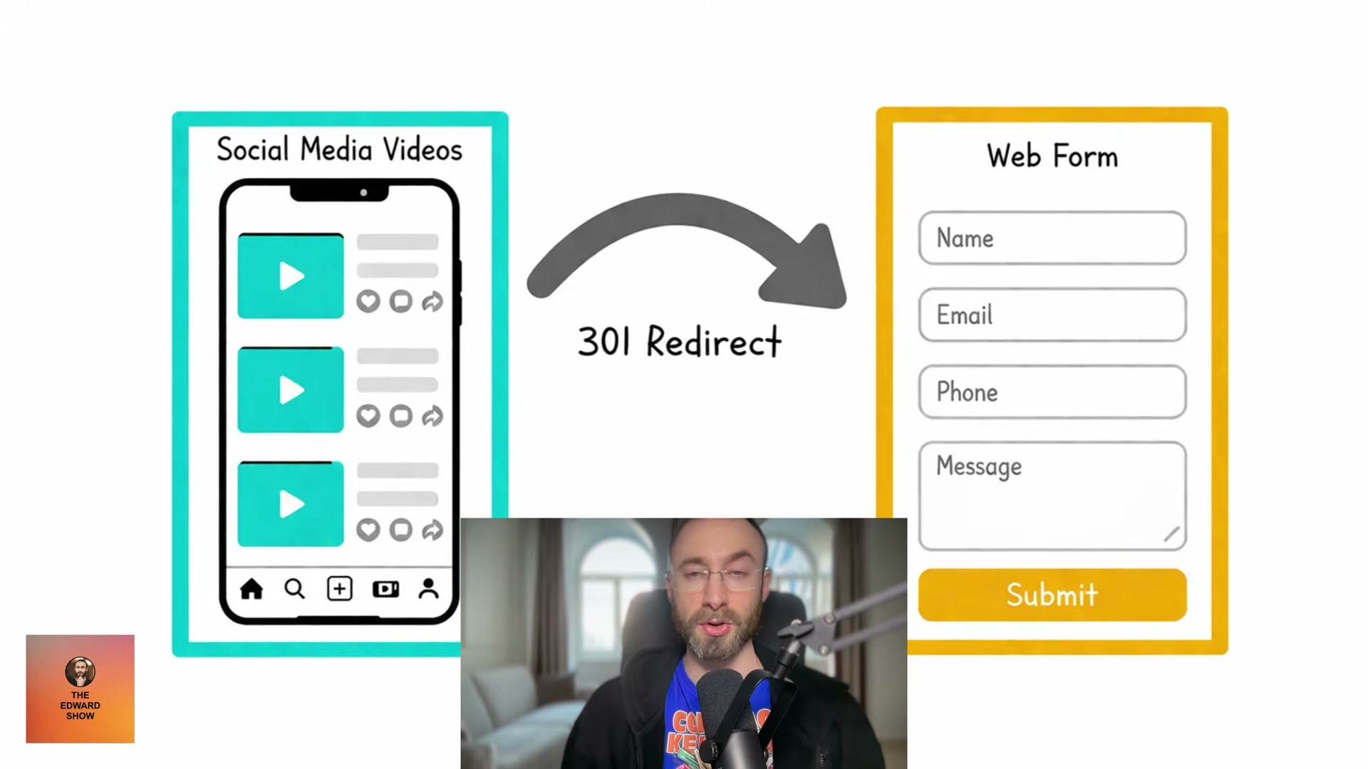 The complete funnel: short-form social videos redirect via 301 to a segmented intake web form