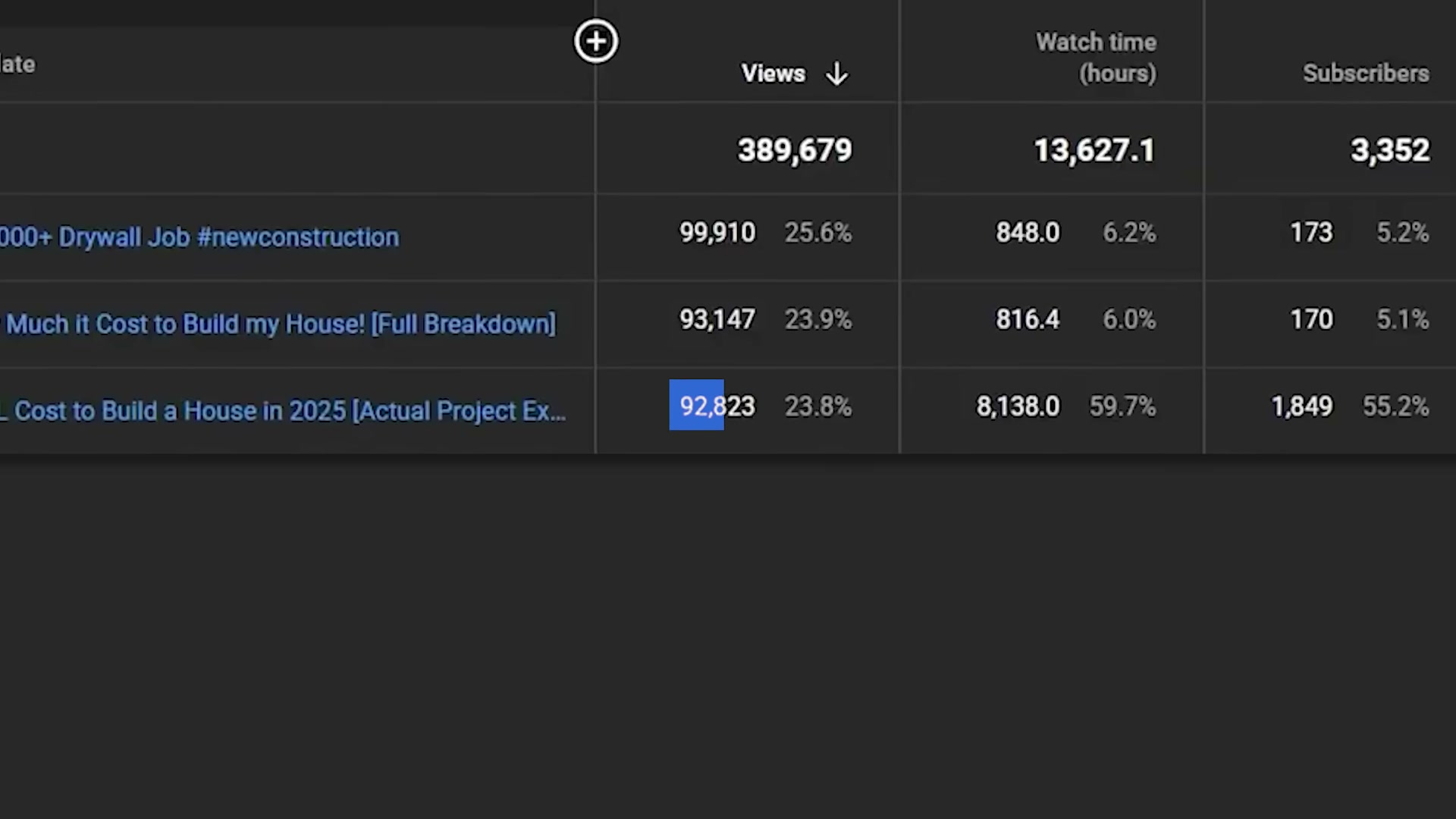 YouTube Studio content table: 389K views across three top videos — how watch time distribution shapes which videos actually earn.