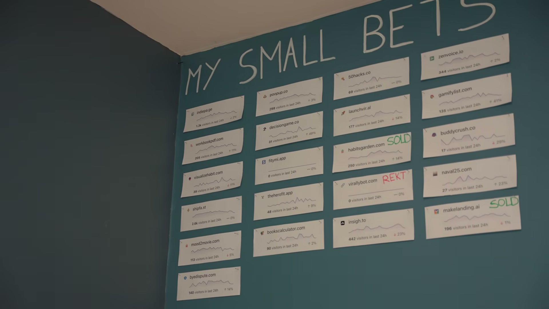 Marc's 'Small Bets' wall: every startup's live traffic on paper — SOLD, REKT, and still running