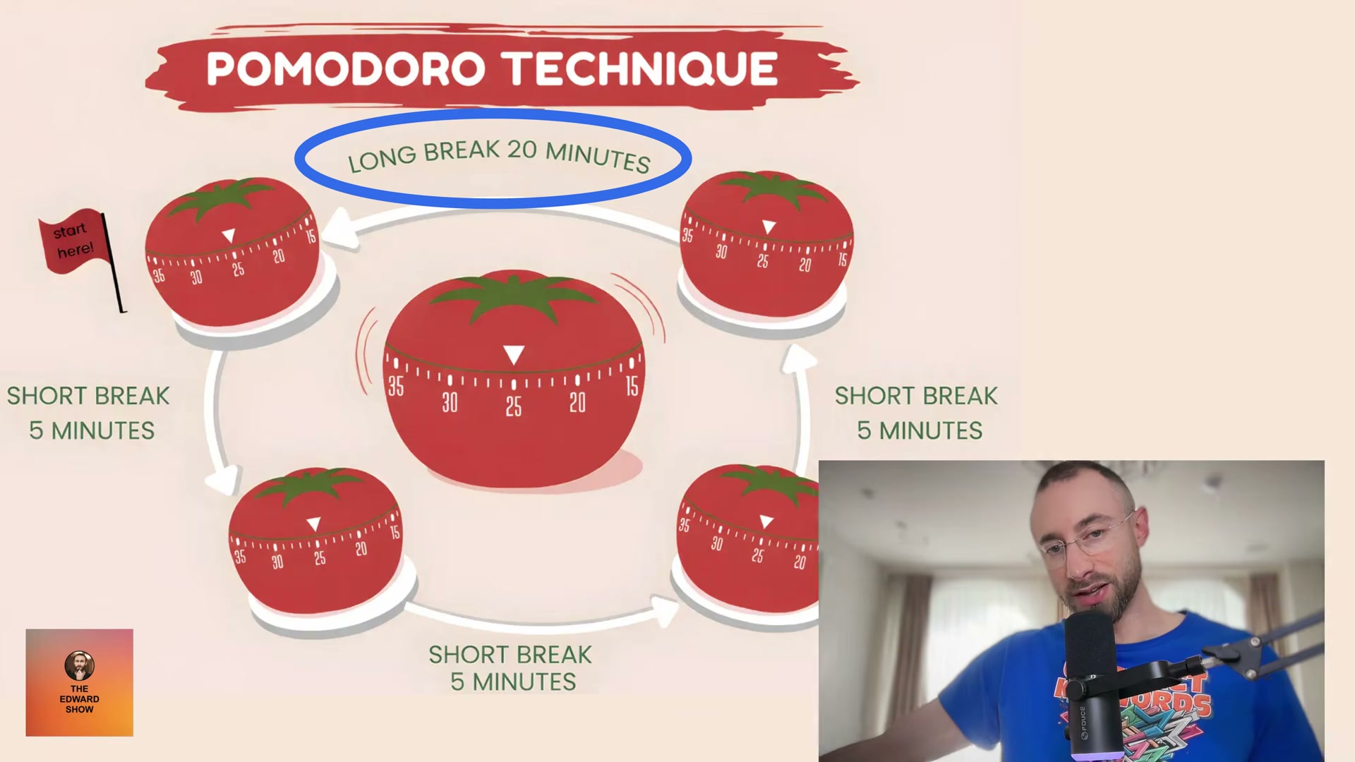 The full Pomodoro cycle: 25-minute work sprints separated by 5-minute breaks, with a 20-minute long break after every four rounds.