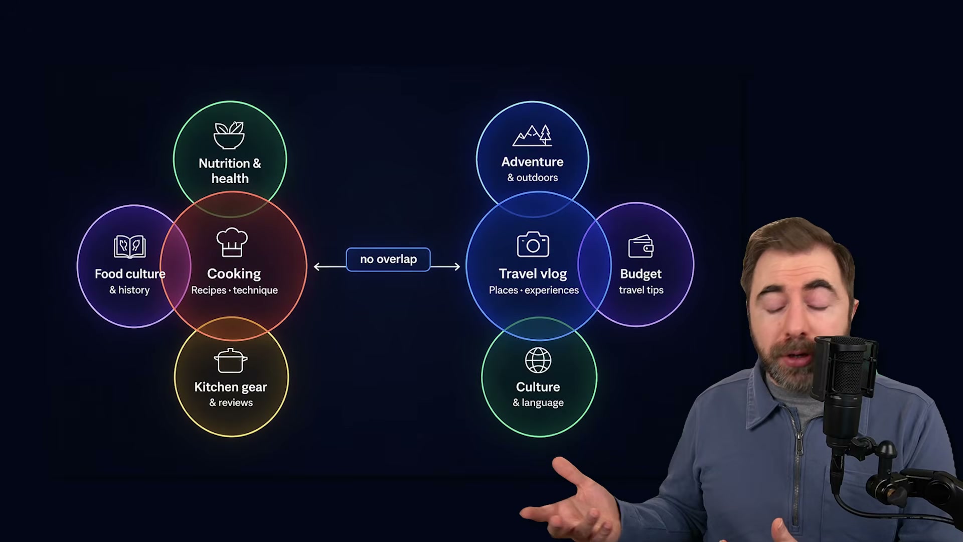 Adjacent niche expansion mapped: why Cooking and Travel Vlog audiences don't cross — and how to find niches that do