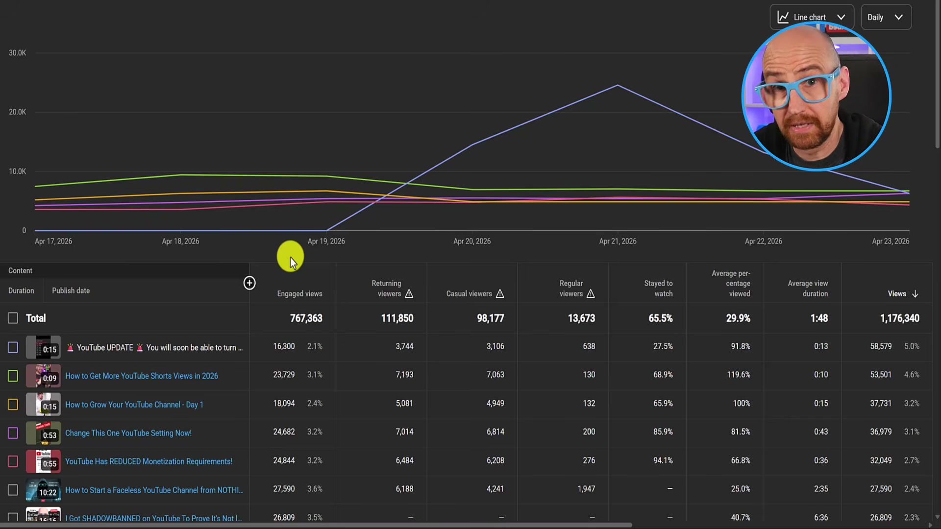 Engagement metrics expose the inflation: 58K views but only 16K engaged — community post math doesn't add up