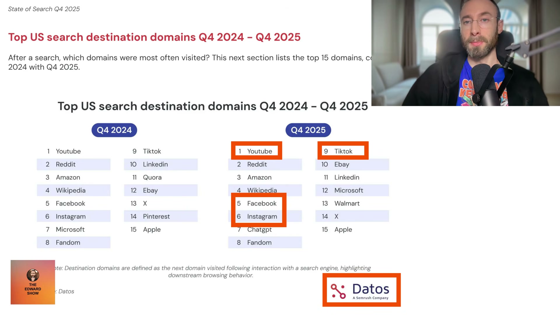 Semrush data confirms YouTube, TikTok, Facebook, and Instagram are top search destinations — validating the social-SEO strategy
