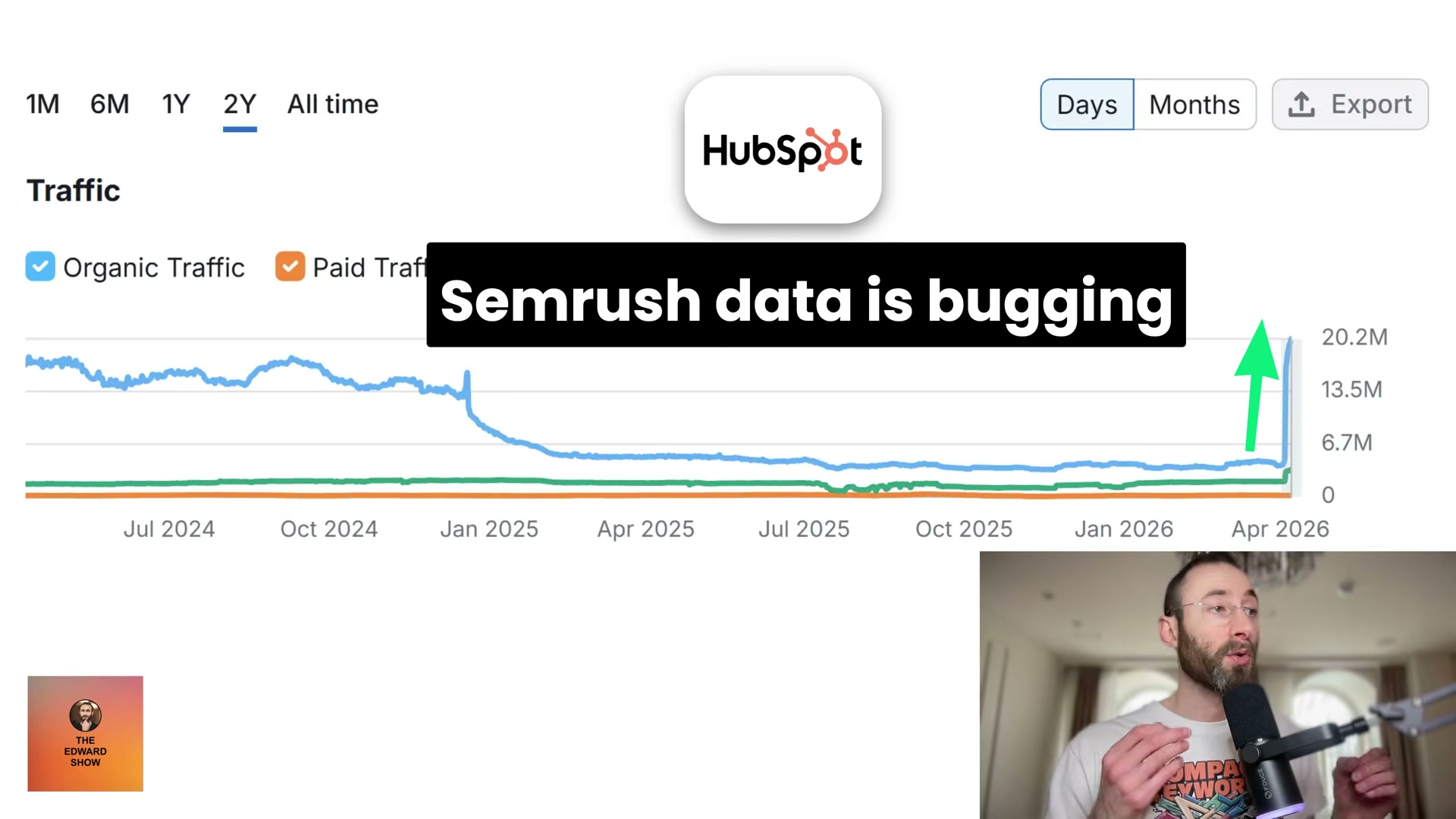 HubSpot's Semrush traffic chart spikes to 20.2M overnight — the 'Semrush data is bugging' overlay confirms this is a platform reporting error, not a real traffic gain.