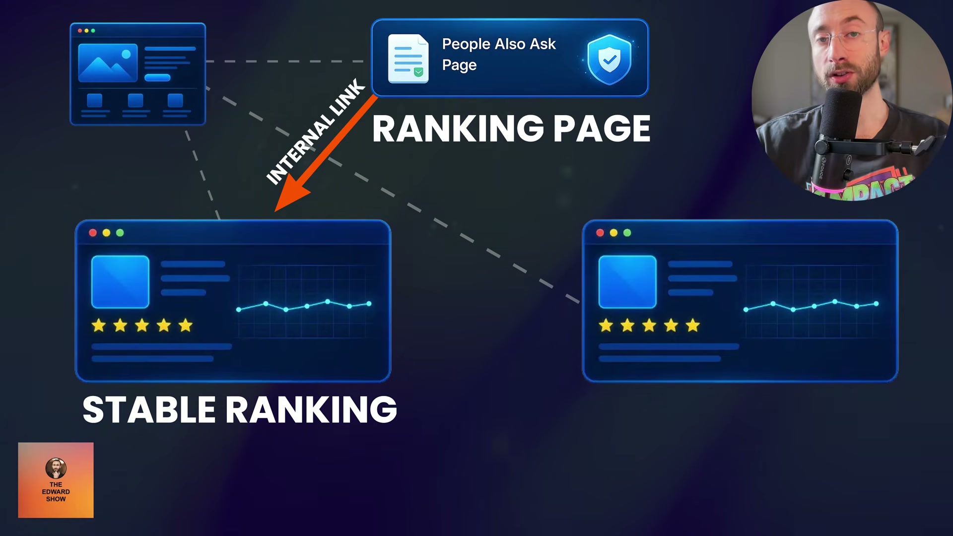 The internal linking play: your PAA authority page passes link equity down to your commercial landing pages via a single internal link.