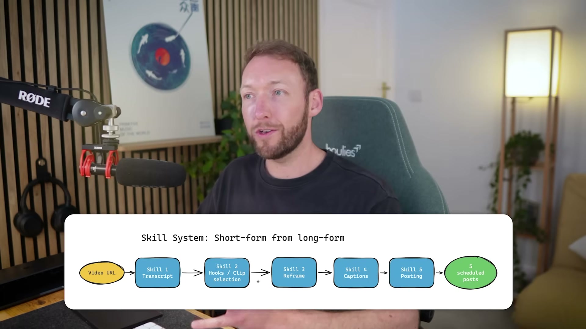 The complete skill system: from a single video URL to 5 scheduled short-form posts across platforms — all automated