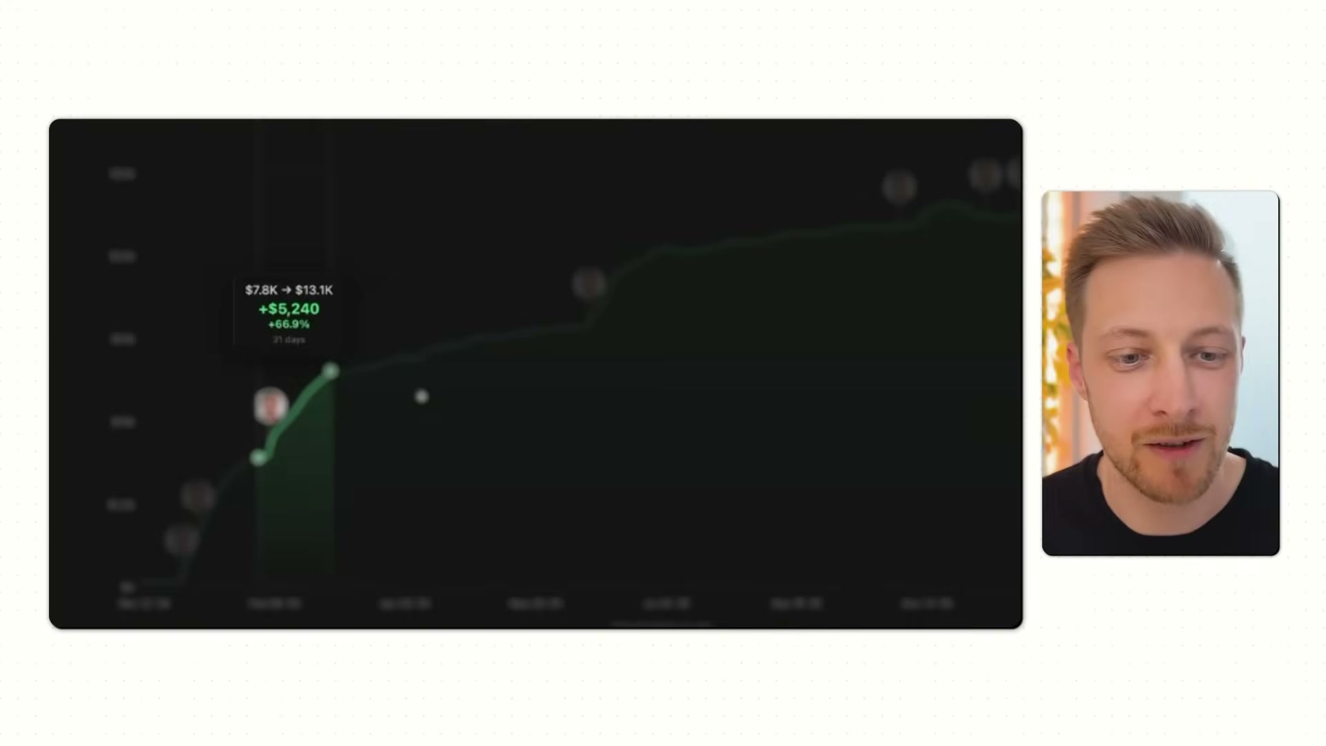 The first influencer post drove MRR from $7.8K to $13.1K in 31 days — a 66.9% jump.