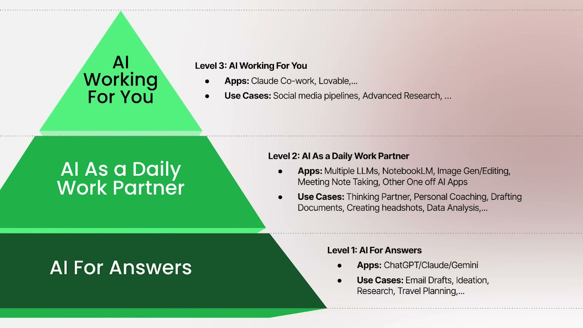 The complete Pyramid of AI Progression: apps and use cases mapped to each of the three levels