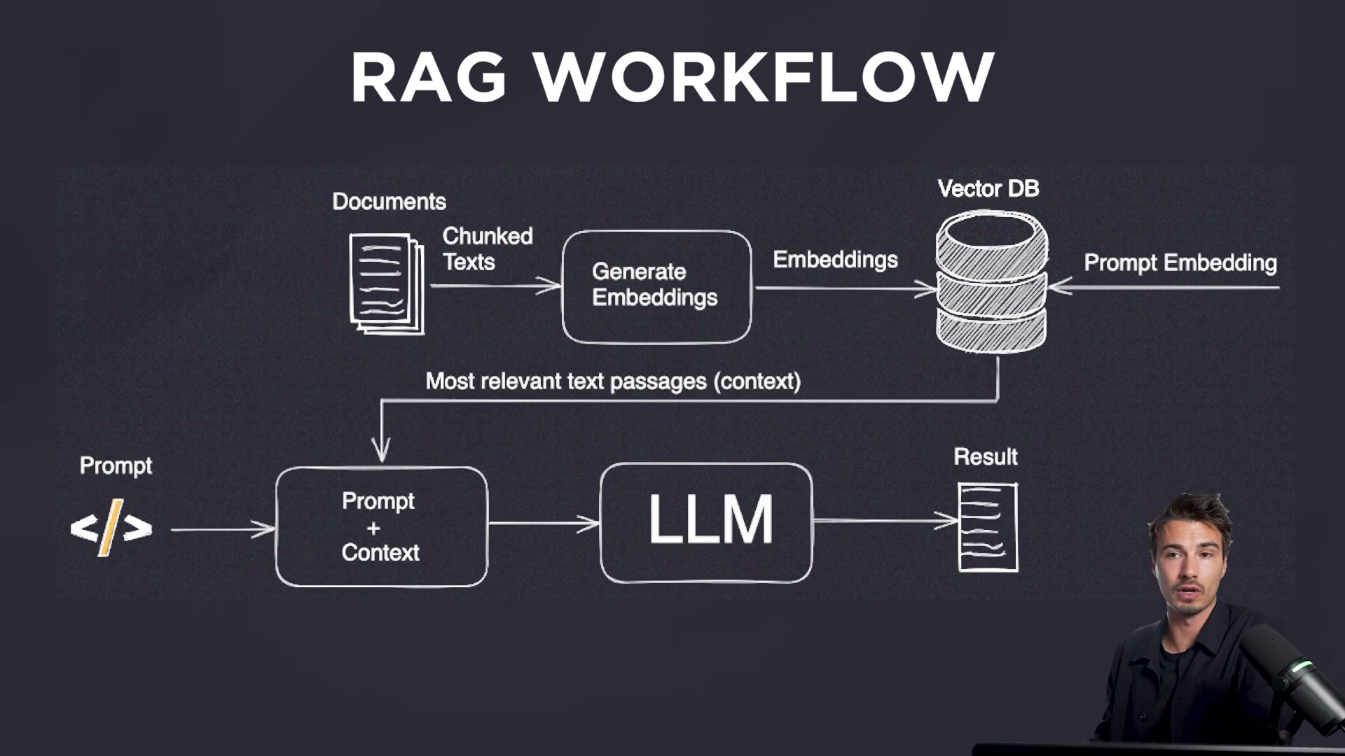 The RAG pipeline demystified: documents get chunked and embedded into a vector DB, then retrieved at inference time to ground the LLM's response in real context.