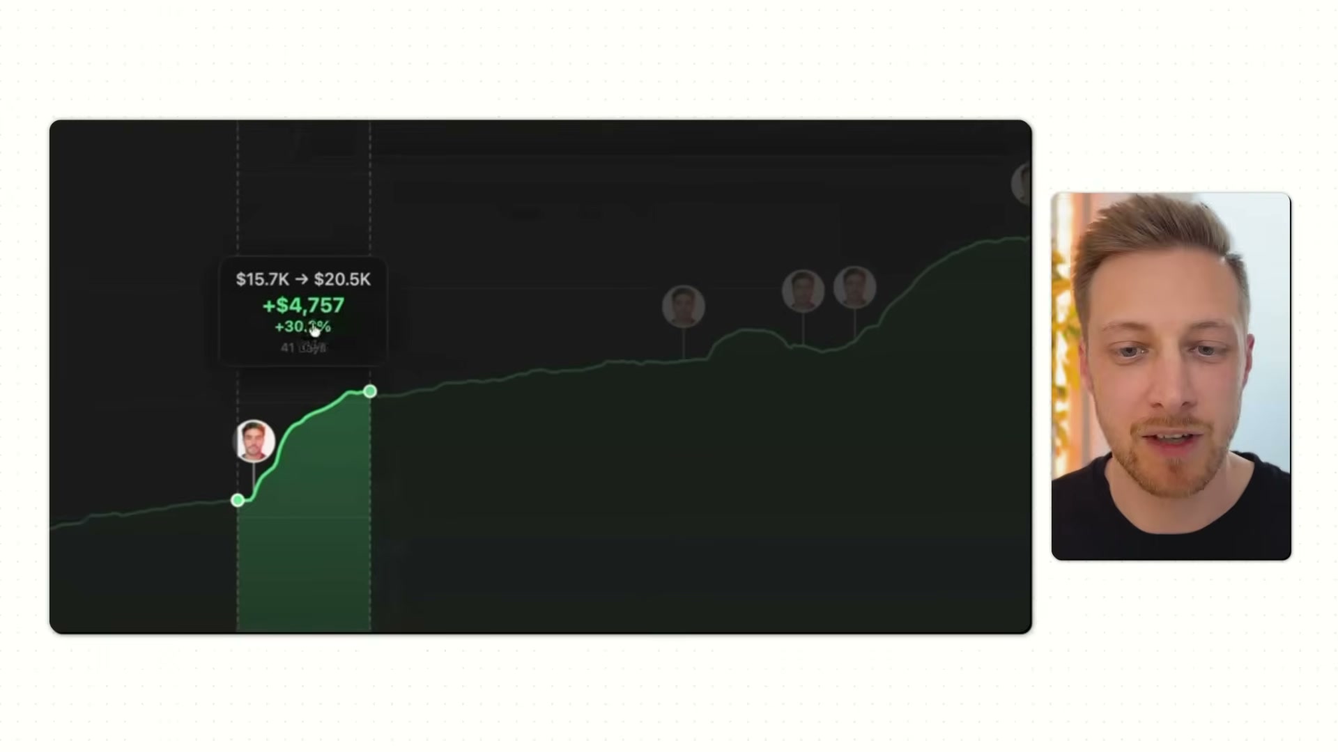 As more influencer posts compound, MRR climbs from $15.7K to $20.5K — each avatar marks a content drop that moved the revenue curve.
