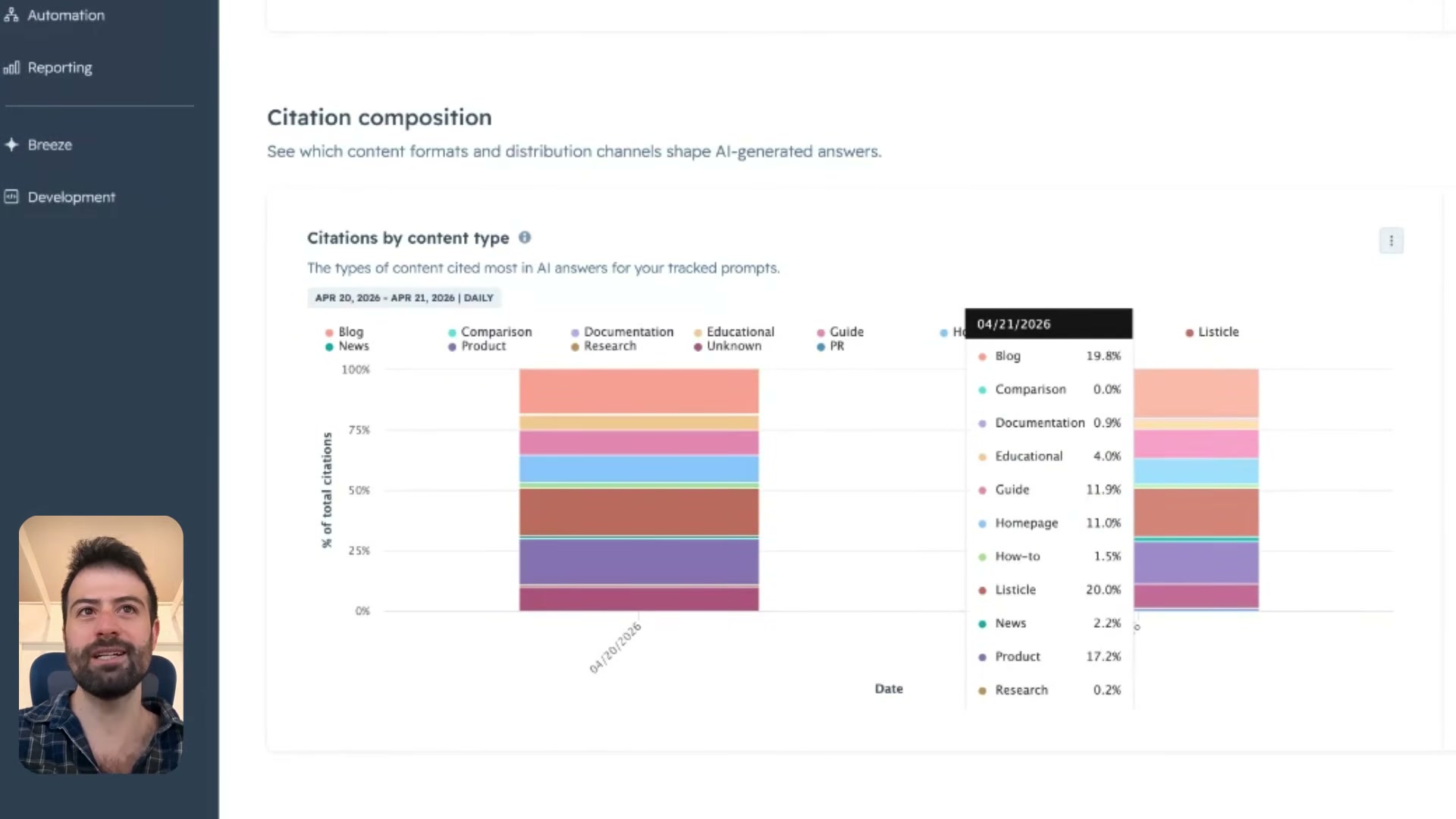 Citation composition reveals which content formats AI engines pull from most — Listicles (20%), Blogs (19.8%), and Product pages (17.2%) dominate.