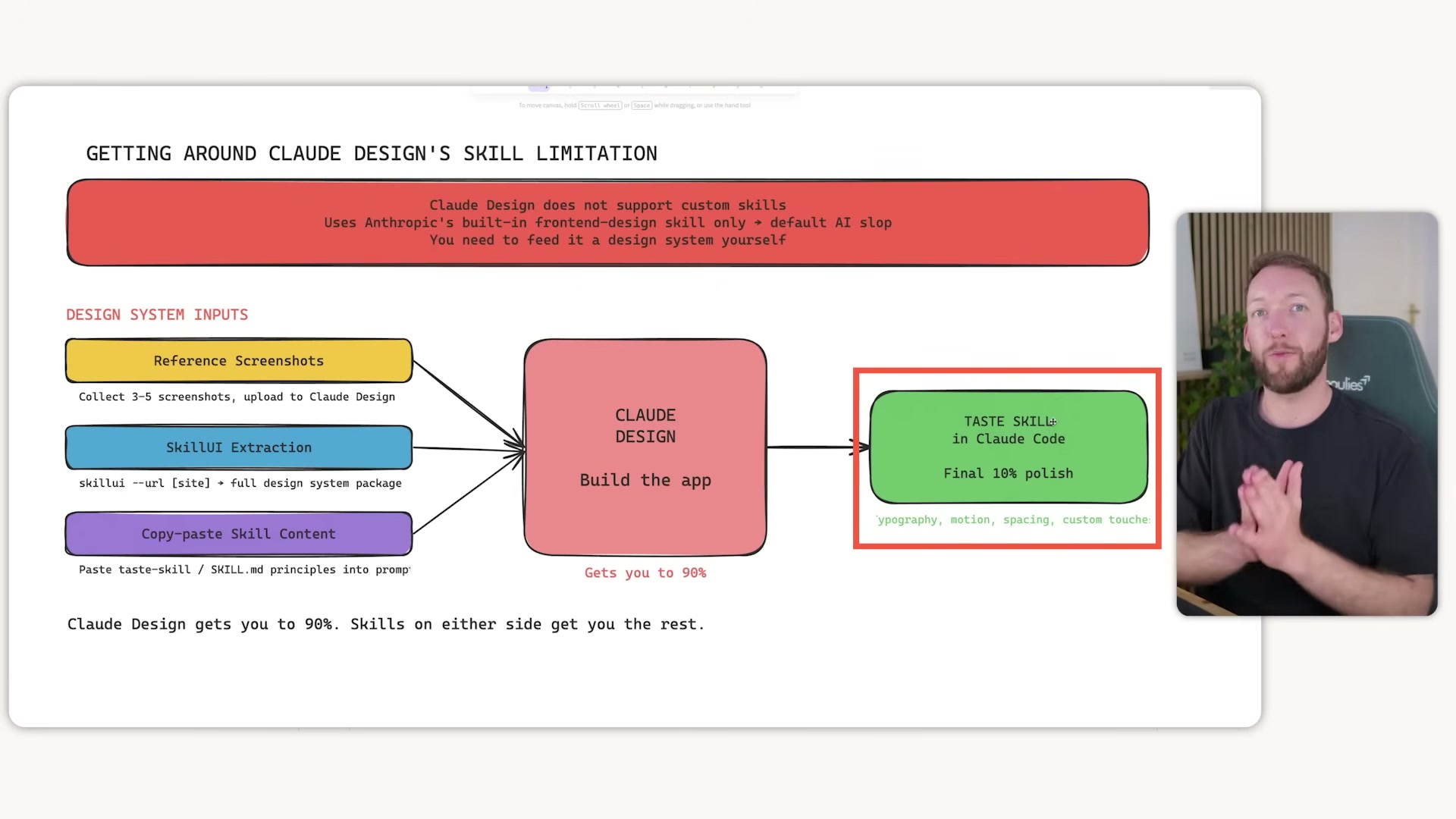 The final 10%: the Taste Skill in Claude Code applies typography refinement, motion, spacing, and custom touches that turn a good AI build into a production-ready page.