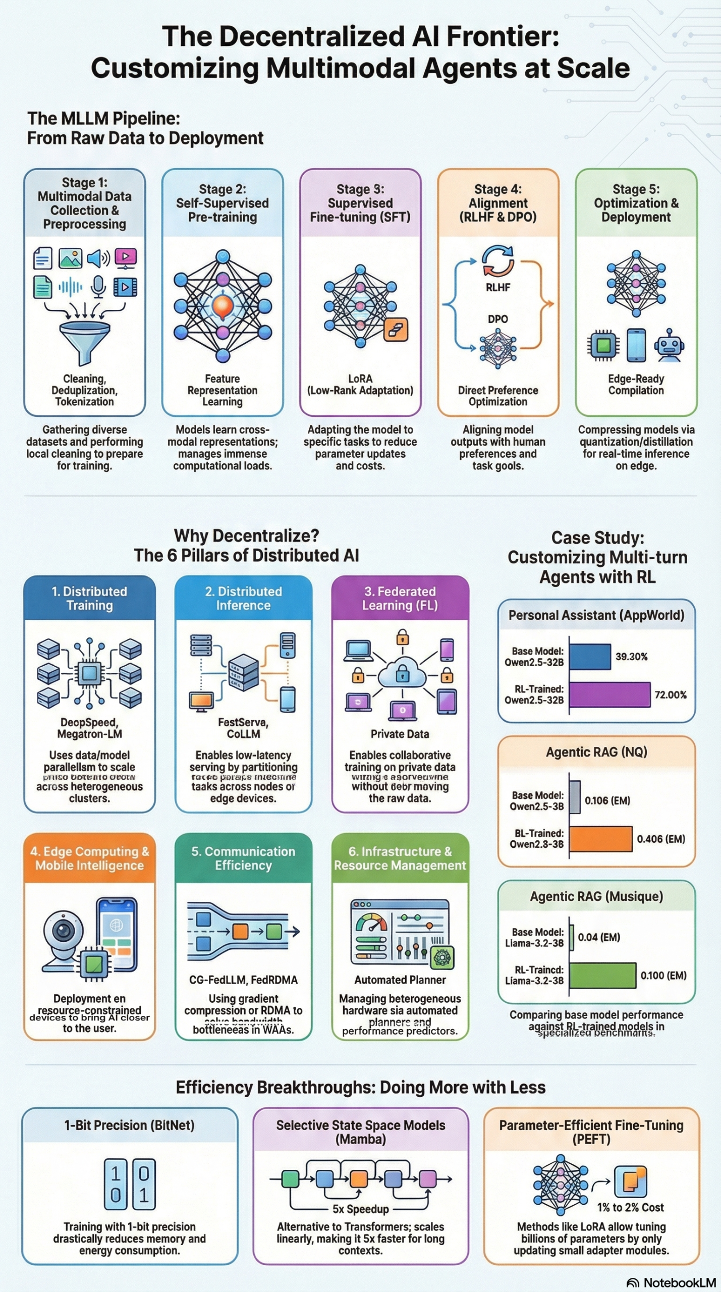 Infographic: How to Build Efficient RL Training Pipelines for AI Agents