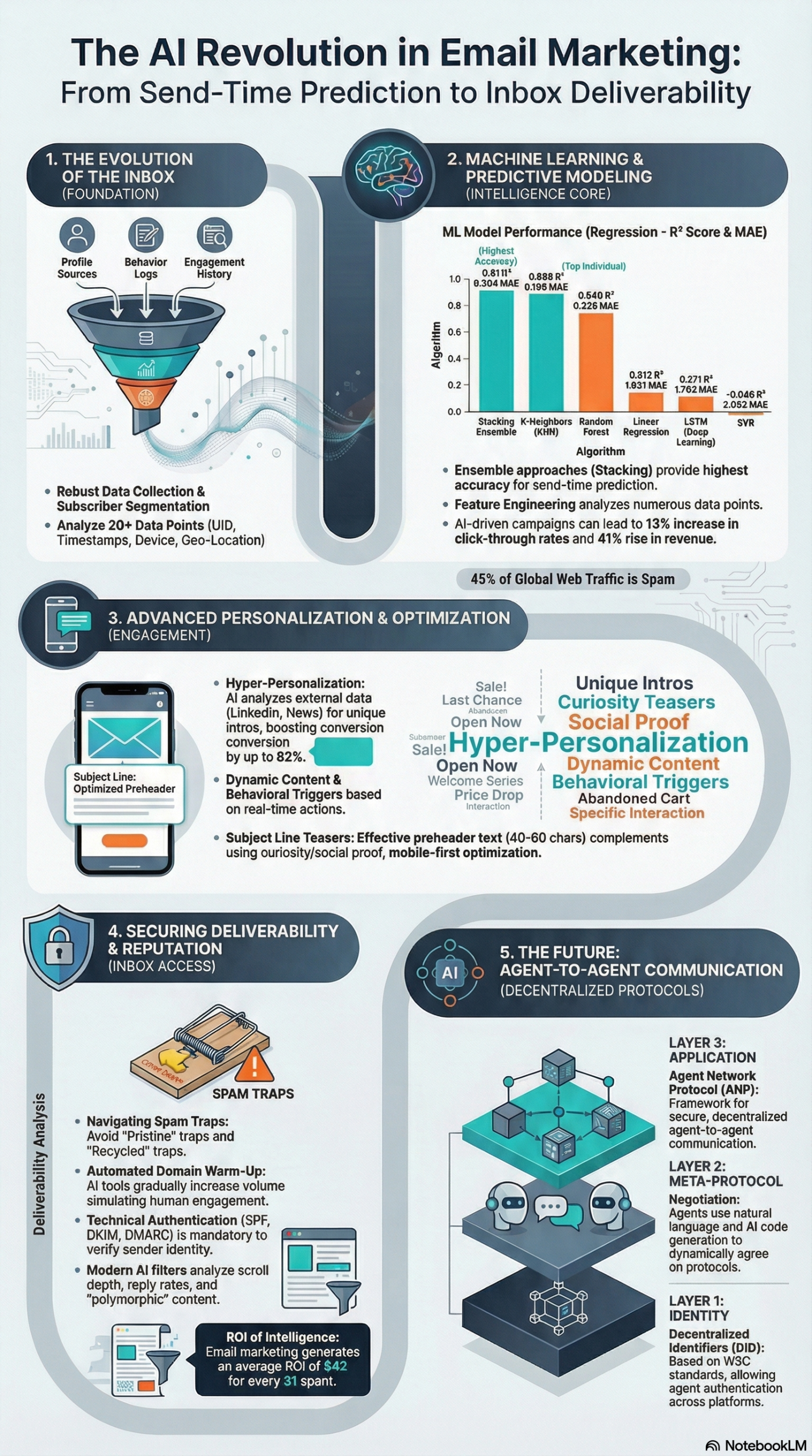 Infographic: How AI Improves Email Deliverability Beyond Send Times: Complete Guide