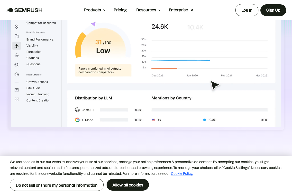 Semrush Brand Performance dashboard showing an AI visibility score of 31/100 and the Distribution by LLM panel tracking ChatGPT and Google AI Mode separately.