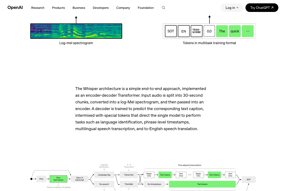 Whisper multitask pipeline diagram showing the Time-aligned transcription branch with explicit Begin/End time tokens per segment