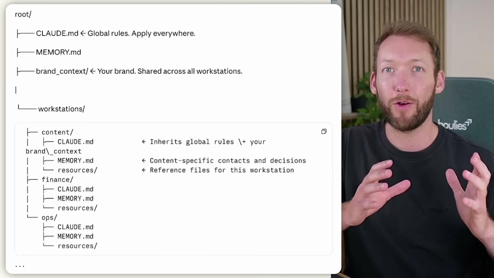 The full life-os folder structure: global CLAUDE.md at root, per-workstation CLAUDE.md files that inherit brand context, and dedicated MEMORY.md files for each workspace