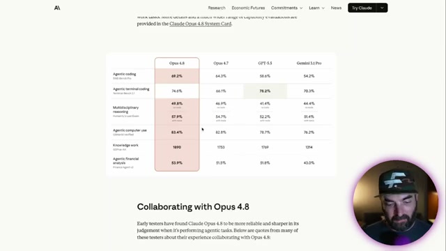 Claude Opus 4.8 outperforms GPT-5.5 and Gemini 3.1 Pro on five of six agentic benchmarks