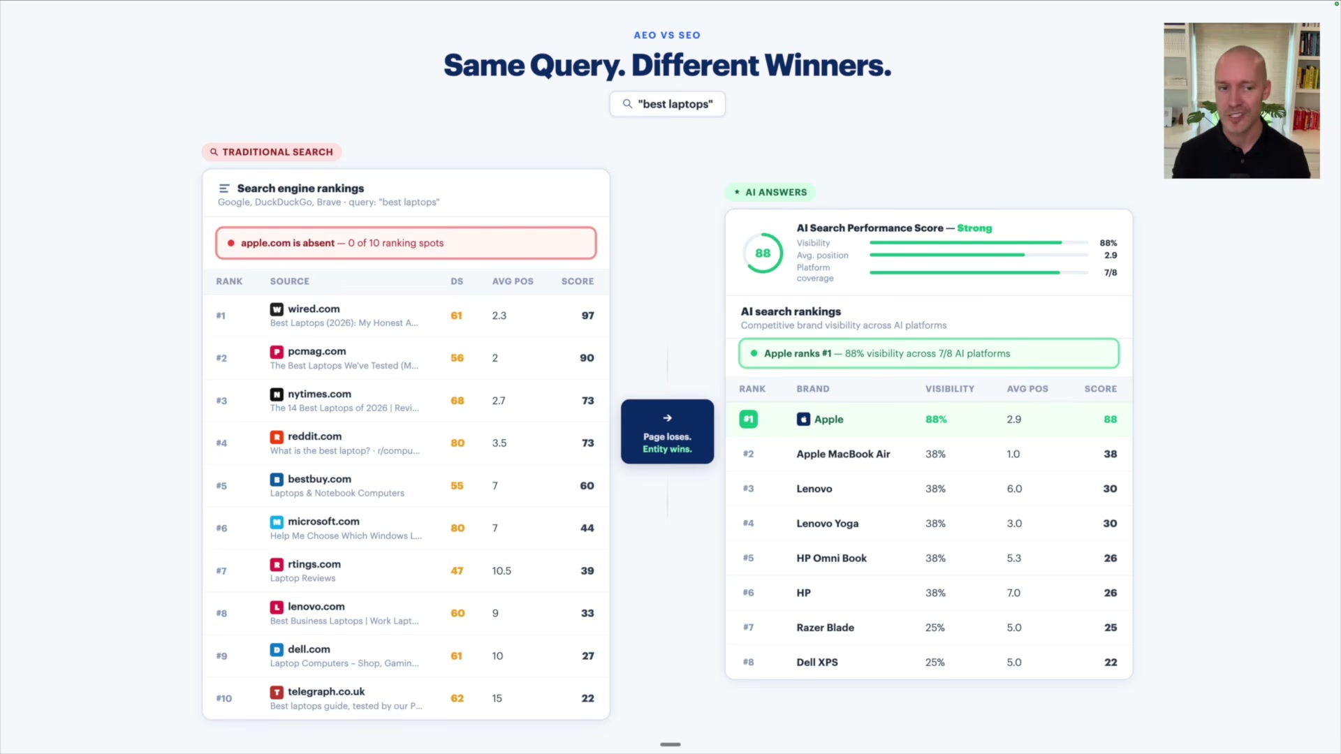 Same query. Two completely different winners: apple.com absent from Google's top 10, yet #1 in AI answers with 88% visibility