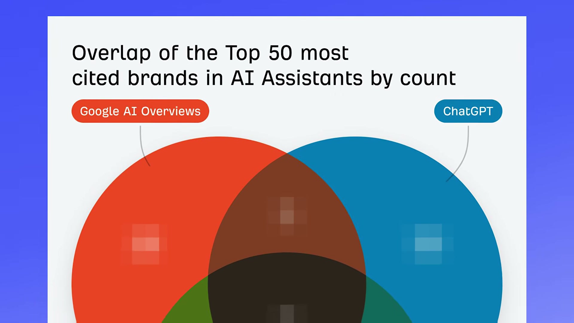 Top 50 cited brands across AI assistants share surprisingly little overlap — each platform plays by its own rules