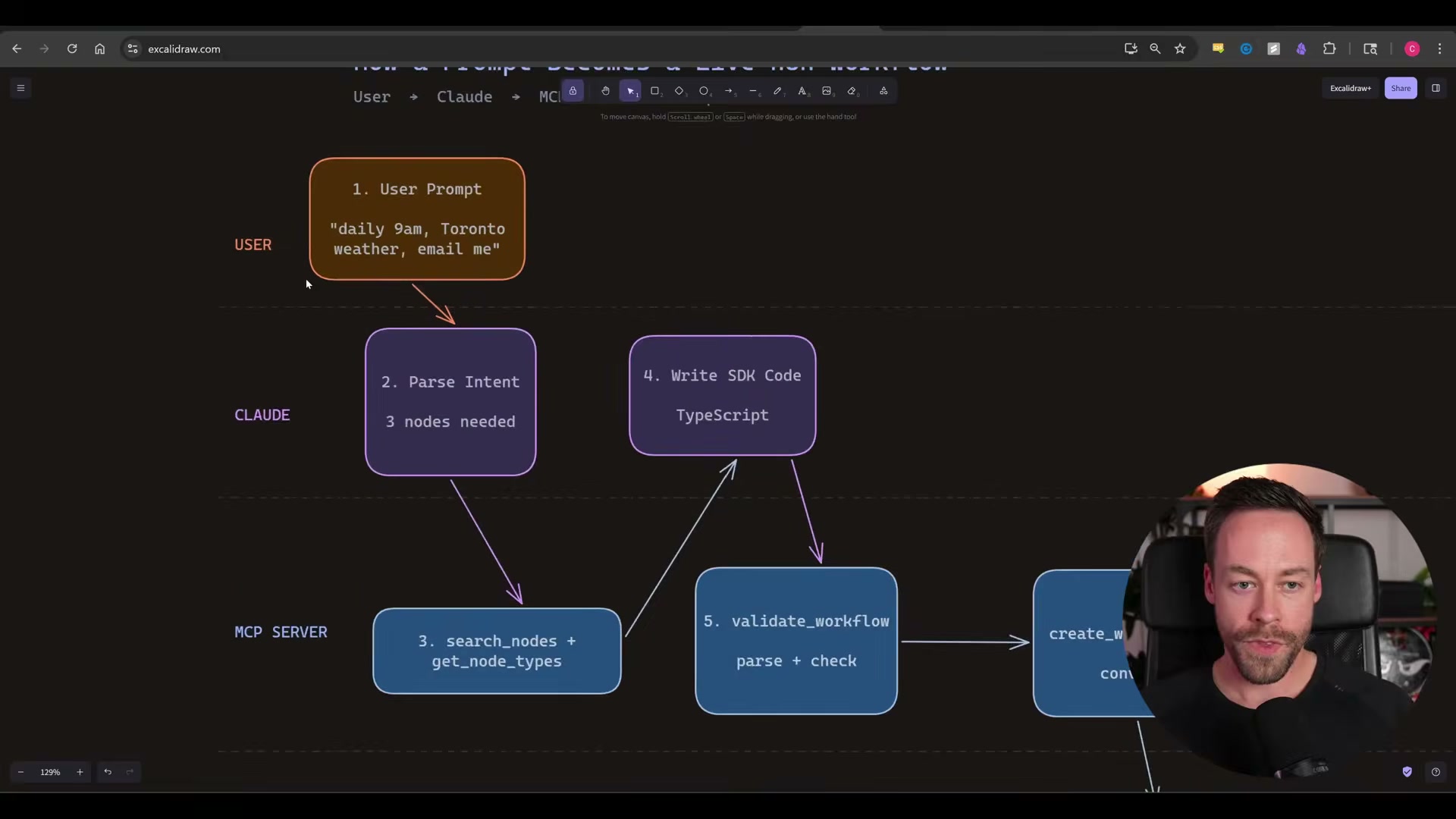 How a natural language prompt becomes a live n8n workflow: the 6-step MCP pipeline from intent to execution