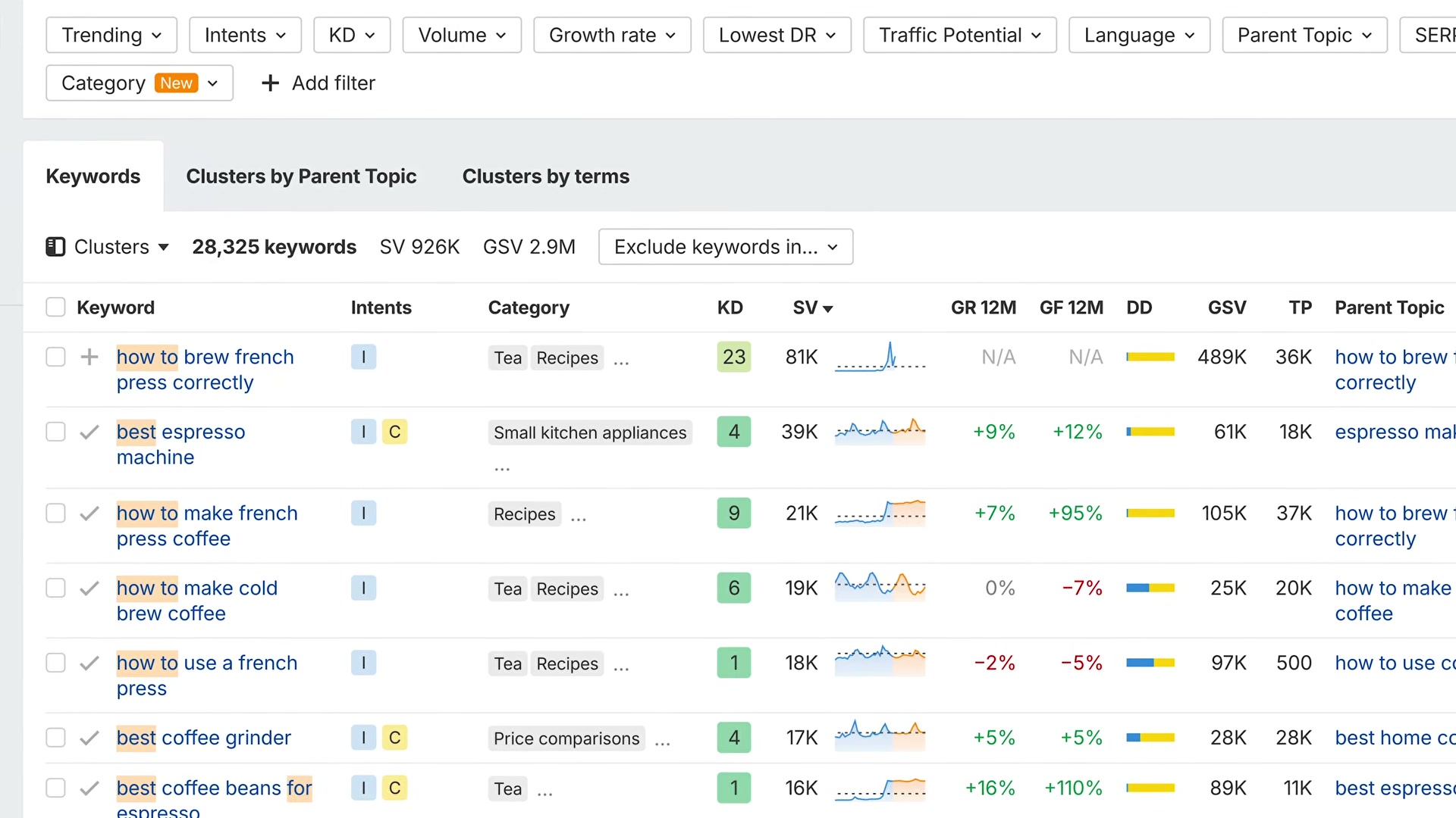 Ahrefs Keywords Explorer: filtering 28K+ coffee keywords by KD, volume, and growth