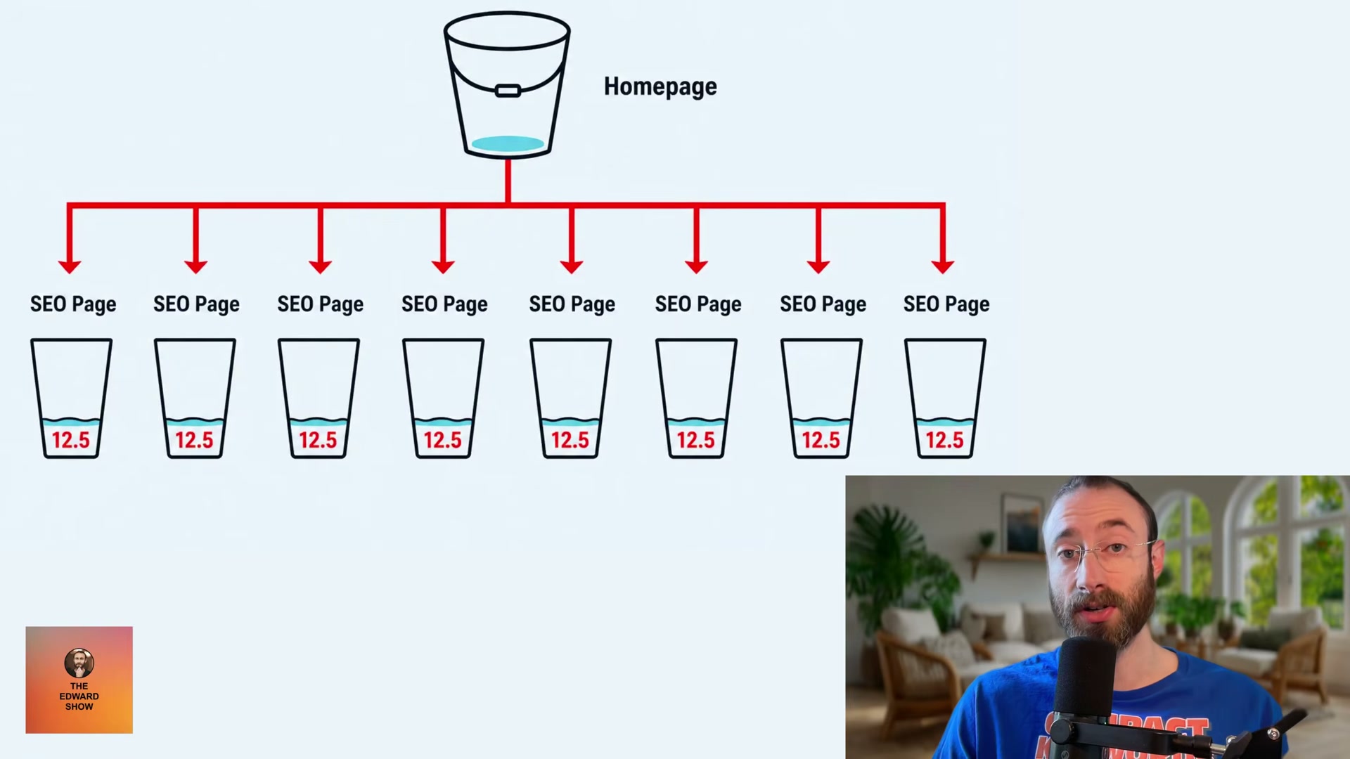 When your homepage links to 8 pages, each one receives only 12.5 units of authority — spreading the same juice thinner with every page you add.