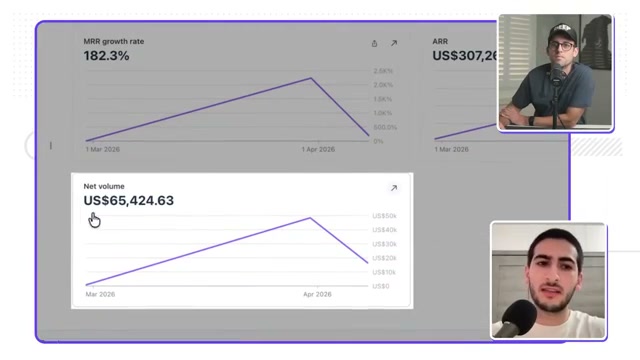 Shipper's Stripe dashboard: 182% MBR growth rate and $65K net volume — the numbers behind the $50K/month claim